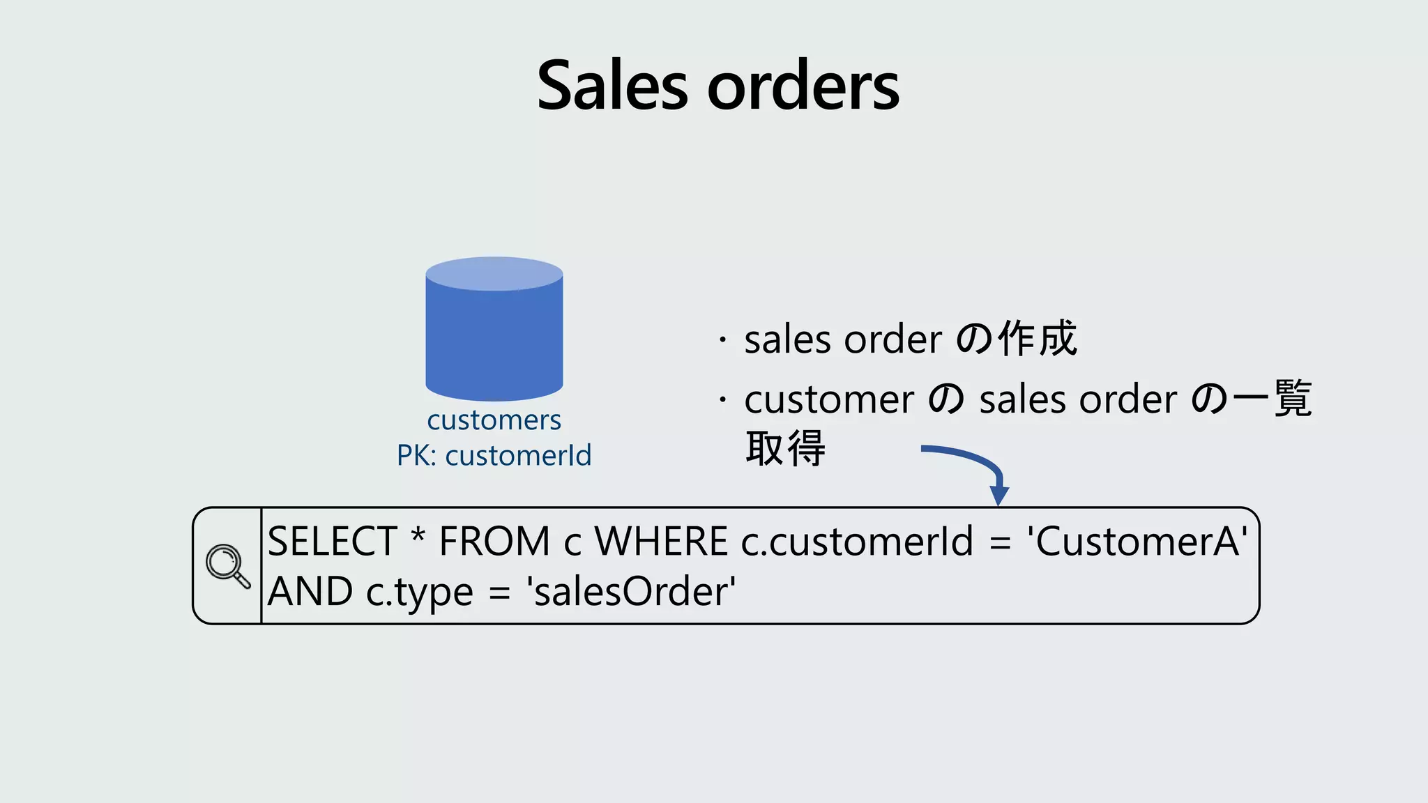 customers
PK: customerId
SELECT * FROM c WHERE c.customerId = 'CustomerA'
AND c.type = 'salesOrder'
 