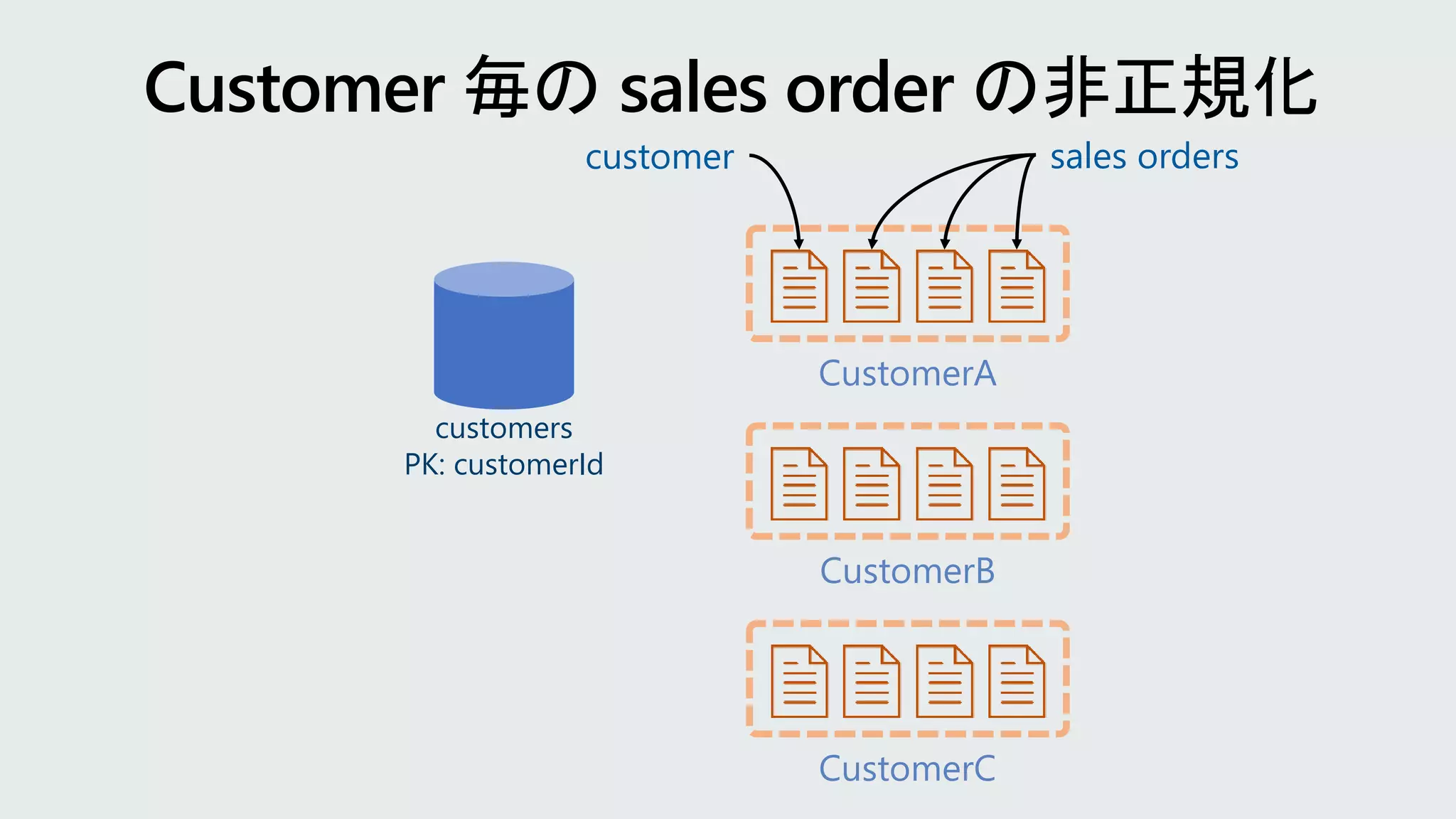 CustomerA
CustomerC
CustomerB
customer sales orders
customers
PK: customerId
 