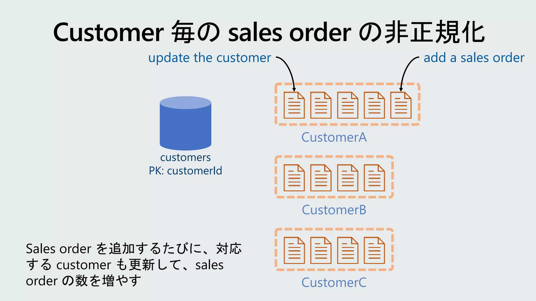 CustomerA
CustomerC
CustomerB
update the customer add a sales order
customers
PK: customerId
Sales order を追加するたびに、対応
する customer も更新して、sales
order の数を増やす
 