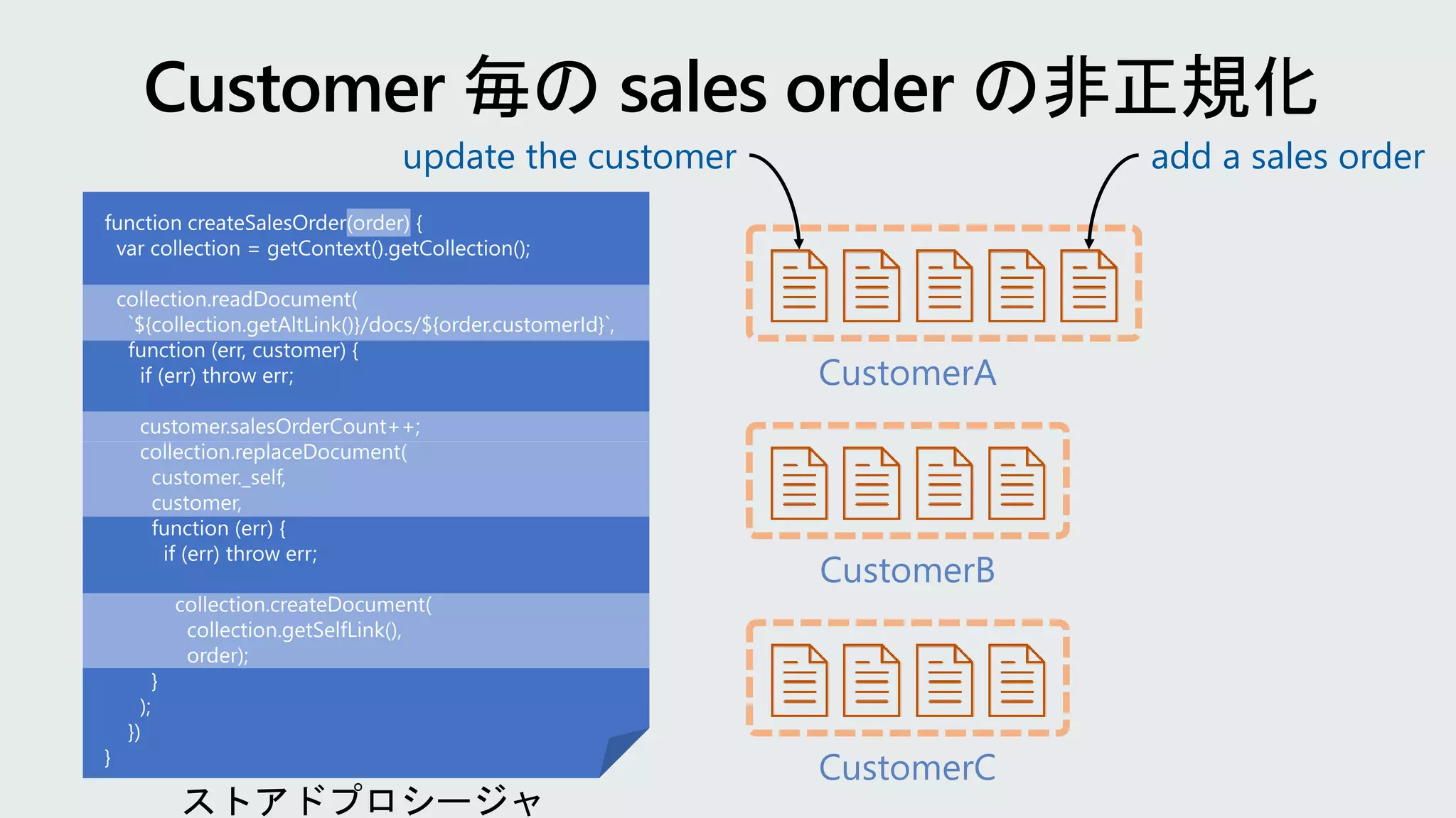 CustomerA
CustomerC
CustomerB
update the customer add a sales order
 