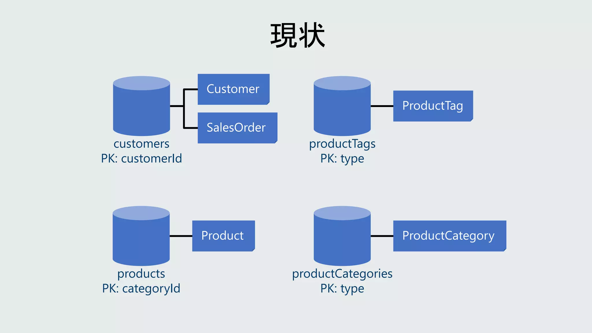customers
PK: customerId
productCategories
PK: type
productTags
PK: type
products
PK: categoryId
 