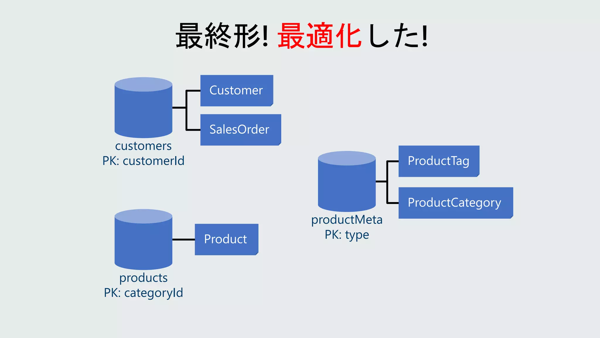 最適化
customers
PK: customerId
productMeta
PK: type
products
PK: categoryId
 