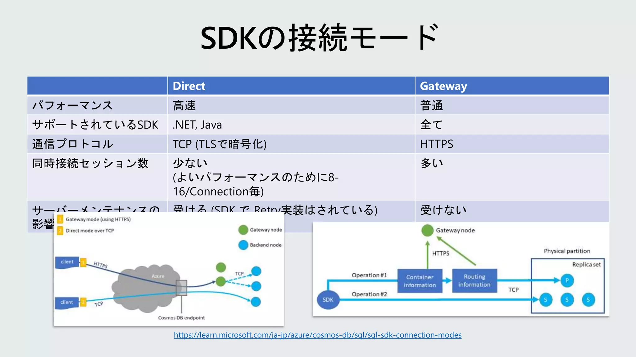 Direct Gateway
パフォーマンス 高速 普通
サポートされているSDK .NET, Java 全て
通信プロトコル TCP (TLSで暗号化) HTTPS
同時接続セッション数 少ない
(よいパフォーマンスのために8-
16/Connection毎)
多い
サーバーメンテナンスの
影響
受ける (SDK で Retry実装はされている) 受けない
https://learn.microsoft.com/ja-jp/azure/cosmos-db/sql/sql-sdk-connection-modes
 