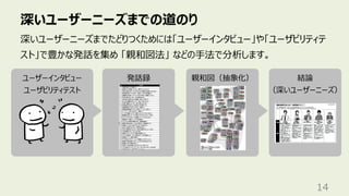 ユーザーインタビュー
ユーザビリティテスト
発話録 親和図（抽象化） 結論
（深いユーザーニーズ）
深いユーザーニーズまでの道のり
14
深いユーザーニーズまでたどりつくためには「ユーザーインタビュー」や「ユーザビリティテ
スト」で豊かな発話を集め 「親和図法」 などの⼿法で分析します。
 