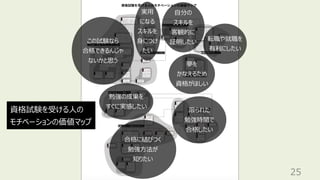 25
この試験なら
合格できるんじゃ
ないかと思う
実⽤
になる
スキルを
⾝につけ
たい
⾃分の
スキルを
客観的に
証明したい
夢を
かなえるため
資格がほしい
転職や就職を
有利にしたい
勉強の成果を
すぐに実感したい
合格に結びつく
勉強⽅法が
知りたい
限られた
勉強時間で
合格したい
資格試験を受ける⼈の
モチベーションの価値マップ
 