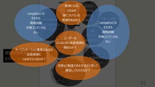 52
この試験なら
合格できるんじゃ
ないかと思う
実⽤
になる
スキルを
⾝につけ
たい
⾃分の
スキルを
客観的に
証明したい
夢を
かなえるため
資格がほしい
転職や就職を
有利にしたい
勉強の成果を
すぐに実感したい
合格に結びつく
勉強⽅法が
知りたい
限られた
勉強時間で
合格したい
資格試験を受ける⼈の
モチベーションの価値マップ
Langakuには
そもそも
資格試験
対策コンテンツは
ない
ケーミフィケーション要素はあるが
成⻑実感に
つながっているのか︖
ユーザーは
どんなときに成⻑実感を
得るのか︖
実⽤になる
スキルが
⾝についている
実感があるか︖
Langakuには
そもそも
資格試験
対策コンテンツは
ない
効率よく勉強できる⽅法だと思って
課⾦してもらえるか︖
 