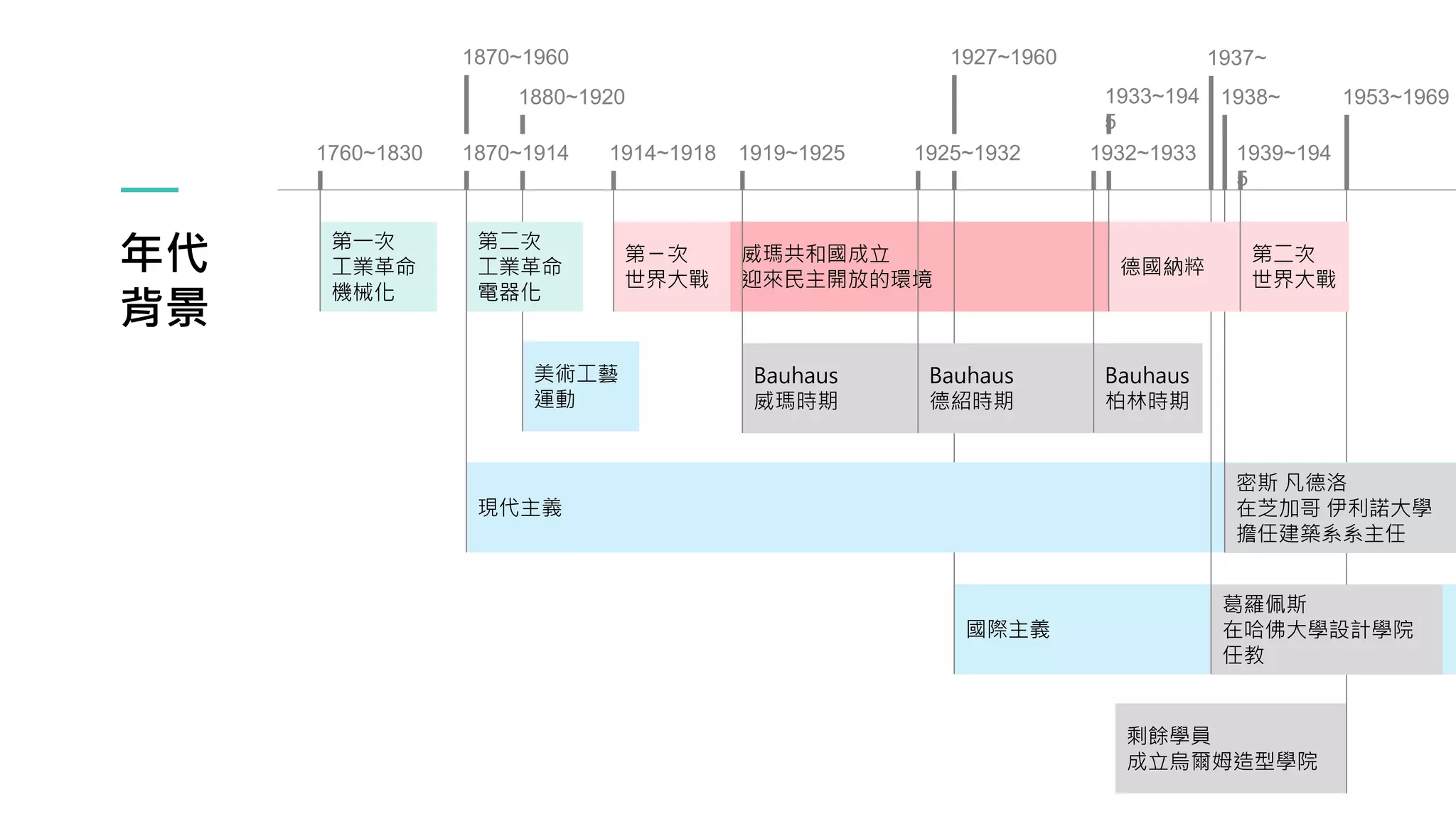 威瑪共和國成立
迎來民主開放的環境
國際主義
1927~1960
剩餘學員
成立烏爾姆造型學院
1953~1969
現代主義
1870~1960
美術工藝
運動
1880~1920
年代
背景
第一次
工業革命
機械化
1760~1830
第二次
工業革命
電器化
1870~1914
第ㄧ次
世界大戰
1914~1918
Bauhaus
威瑪時期
1919~1925
Bauhaus
德紹時期
1925~1932
密斯 凡德洛
在芝加哥 伊利諾大學
擔任建築系系主任
1938~
葛羅佩斯
在哈佛大學設計學院
任教
1937~
德國納粹
1933~194
5
第二次
世界大戰
1939~194
5
Bauhaus
柏林時期
1932~1933
 