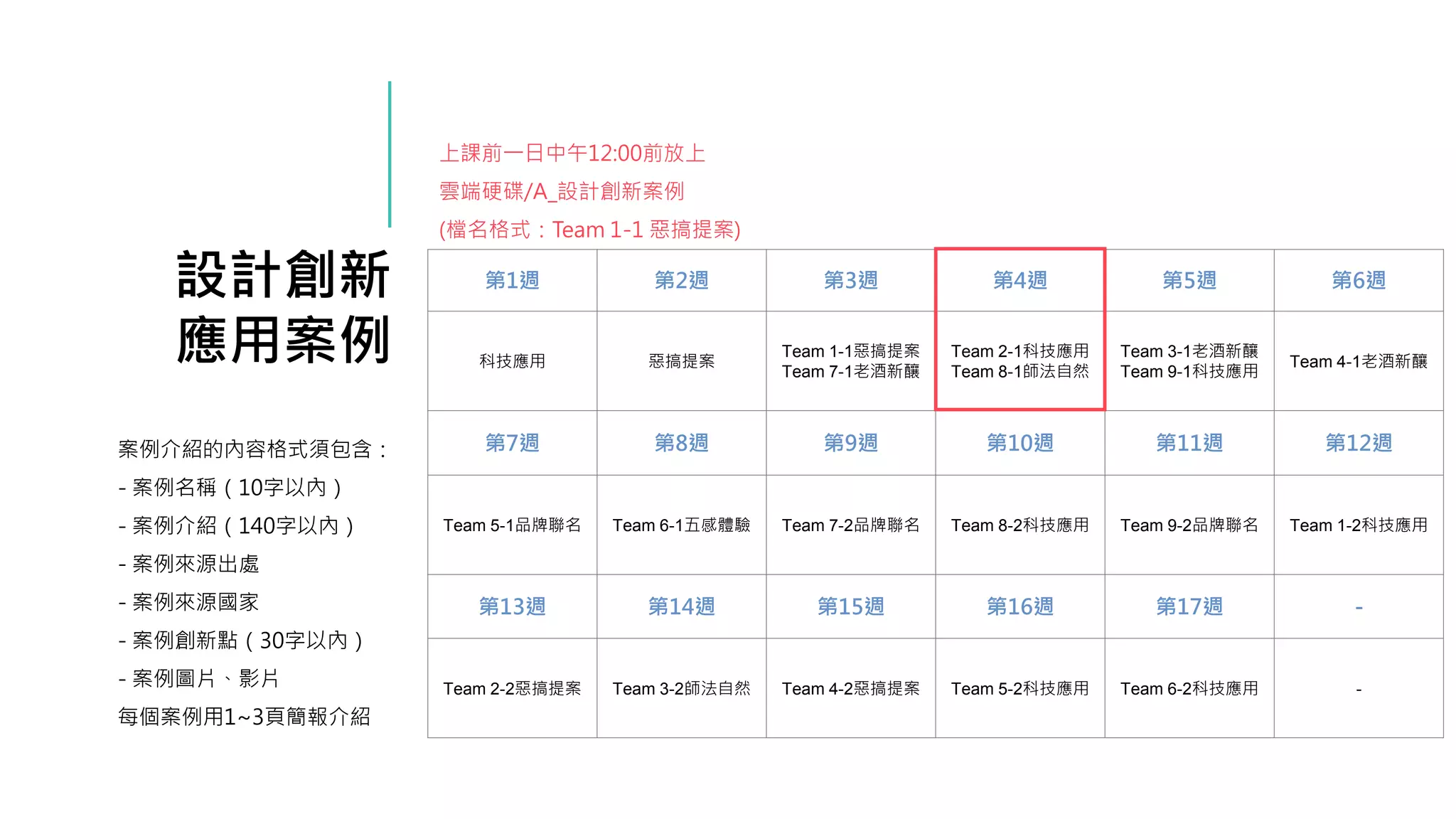 設計創新
應用案例
案例介紹的內容格式須包含：
- 案例名稱（10字以內）
- 案例介紹（140字以內）
- 案例來源出處
- 案例來源國家
- 案例創新點（30字以內）
- 案例圖片、影片
每個案例用1~3頁簡報介紹
第1週 第2週 第3週 第4週 第5週 第6週
科技應用 惡搞提案
Team 1-1惡搞提案
Team 7-1老酒新釀
Team 2-1科技應用
Team 8-1師法自然
Team 3-1老酒新釀
Team 9-1科技應用
Team 4-1老酒新釀
第7週 第8週 第9週 第10週 第11週 第12週
Team 5-1品牌聯名 Team 6-1五感體驗 Team 7-2品牌聯名 Team 8-2科技應用 Team 9-2品牌聯名 Team 1-2科技應用
第13週 第14週 第15週 第16週 第17週 -
Team 2-2惡搞提案 Team 3-2師法自然 Team 4-2惡搞提案 Team 5-2科技應用 Team 6-2科技應用 -
上課前一日中午12:00前放上
雲端硬碟/A_設計創新案例
(檔名格式：Team 1-1 惡搞提案)
 