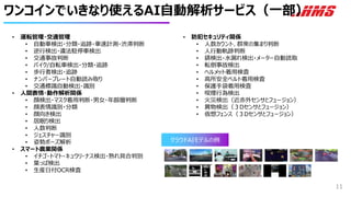 ワンコインでいきなり使えるAI自動解析サービス（一部）
11
• 運転管理・交通管理
• 自動車検出・分類・追跡・車速計測・渋滞判断
• 逆行検出・違法駐停車検出
• 交通事故判断
• バイク/自転車検出・分類・追跡
• 歩行者検出・追跡
• ナンバープレート自動読み取り
• 交通標識自動検出・識別
• 人間表情・動作解析関係
• 顔検出・マスク着用判断・男女・年齢層判断
• 顔表情識別・分類
• 顔向き検出
• 居眠り検出
• 人数判断
• ジェスチャー識別
• 姿勢ポーズ解析
• スマート農業関係
• イチゴ・トマト・キュウリ・ナス検出・熟れ具合判別
• 葉っぱ検出
• 生産日付OCR検査
• 防犯セキュリティ関係
• 人数カウント、群衆の集まり判断
• 人行動軌跡判断
• 錆検出・水漏れ検出・メーター自動読取
• 転倒事故検出
• ヘルメット着用検査
• 高所安全ベルト着用検査
• 保護手袋着用検査
• 喫煙行為検出
• 火災検出（近赤外センサとフュージョン）
• 異物検出（３Dセンサとフュージョン）
• 仮想フェンス（３Dセンサとフュージョン）
クラウドAIモデルの例
 