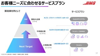 小規模企業
お客様ニーズに合わせるサービスプラン
12
製造大企業
中規模企業
※2021中小企業白書 付属統計 業種別企業数 製造業
327.6千社
52.9千社
1.9千社
ワンコイン（フルPKG）
ワンコイン
PMF
Next Target
フルカスタマイズプラン
製造業を例として
いきなり使えるAIサービス
サービスプラン
カスタマイズAIモデル導入サービス
オンプレ（プライベートクラウド）AIサービス
 