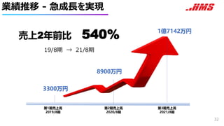 業績推移 - 急成長を実現
3300万円
8900万円
1億7142万円
第1期売上高
2019/8期
第2期売上高
2020/8期
第3期売上高
2021/8期
売上2年前比 540%
19/8期 → 21/8期
32
 