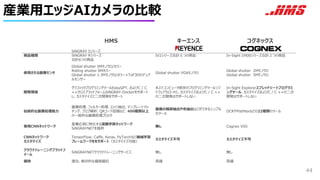 産業用エッジAIカメラの比較
44
HMS キーエンス コグネックス
商品種類
SiNGRAY Iシリーズ
SiNGRAY Rシリーズ
合計6つの商品
IV2シリーズ合計５つの商品 In-Sight D900シリーズ合計２つの商品
使用される画像センサ
Global shutter 5Mモノクロ/カラー
Rolling shutter 8Mカラー
Global shutter 1.3Mモノクロ/カラー+ToF3Dのデュア
ルセンサー
Global shutter VGAモノクロ
Global shutter 2Mモノクロ
Global shutter 5Mモノクロ
開発環境
グラフィックプログラミングツールEasyGPT、およびC / C
++クロスプラットフォームSiNGRAY-Dockerをサポート
し、カスタマイズと二次開発をサポート
ホストコンピュータ依存のプログラミングツールソフ
トウェアIV2-H1、カスタマイズおよびC / C ++
の二次開発はサポートしない
In-Sight Explorerスプレッドシートプログラミ
ングツール、カスタマイズおよびC / C ++の二次
開発はサポートしない
伝統的な画像処理能力
画像処理、フィルター処理、エッジ抽出、テンプレートマッ
チング、ブロブ解析、QRコード認識など、400種類以上
の一般的な画像処理ブロック
画像の輪郭抽出や色抽出などができるシンプル
なツール
OCRやPatMaxなどの22種類のツール
専用CNNネットワーク
産業応用に特化する深層学習ネットワーク
SiNGRAYNETを提供
無し Cognex ViDi
CNNネットワーク
カスタマイズ
TensorFlow、Caffe、Keras、PyTorchなど機械学習
フレームワークををサポート（カスタマイズ可能）
カスタマイズ不可 カスタマイズ不可
クラウドトレーニングプラットフ
ォーム
SiNGRAYNETクラウドトレーニングサービス 無し 無し
価格 適当、絶対的な価格優位 高価 高価
 