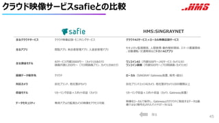 HMS:SiNGRAYNET
主なクラウドサービス クラウド映像記録・モニタリングサービス クラウドAIサービス＋ローカル映像記録サービス
主なアプリ 閲覧アプリ、来店者管理アプリ、入退室管理アプリ
セキュリティ監視関係、人間表情・動作解析関係、スマート農業関係
、自動運転・交通関係など多数のAIアプリ
主な課金モデル
AIサービス月額3000円～（カメラ1台あたり）
録画月額1200円～（7日間録画プラン、カメラ1台あたり）
ワンコインAI（月額500円～/AIサービス・カメラ1台）
ワンコイン録画（月額500円～/7日間録画・カメラ1台）
録画データ保存先 クラウド ローカル（SiNGRAY Gateway装置、販売・貸出）
対応カメラ 自社ブランド、他社製IPカメラ 自社ブランドエッジAIカメラ、他社製IPカメラ1000種類以上
収益モデル リカーリング収益＋スポット収益（カメラ） リカーリング収益＋スポット収益（カメラ、Gateway装置）
データセキュリティ 専用アプリより監視カメラの映像をアクセス可能
映像をローカルで保存し、Gatewayよりクラウドに発信するデータは画
像ではなく暗号化されたバイナリデータとなる
クラウド映像サービスsafieとの比較
45
戻る
 