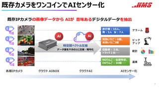 既存カメラをワンコインでAIセンサー化
7
各種IPカメラ クラウド AIBOX クラウドAI
AI
既存IPカメラの画像データから AIが
歩行者：10人、
男：3人 女：7人
完熟いちご：6個、
未熟いちご3個
自動車：３台、
トラック２台・・・
NGりんご：位置特定、
OKりんご：30個・・・
意味あるデジタルデータを抽出
AI
データ量を千分の1に圧縮・暗号化
ピック
アップ
選果
統計
アラーム
AIセンサー化
時空間ベクトル圧縮
 