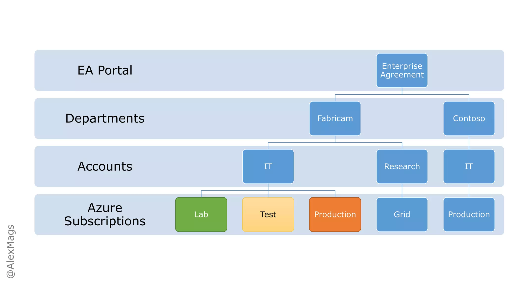 @AlexMags
Azure
Subscriptions
Accounts
Departments
EA Portal Enterprise
Agreement
Fabricam
IT
Lab Test Production
Research
Grid
Contoso
IT
Production
 