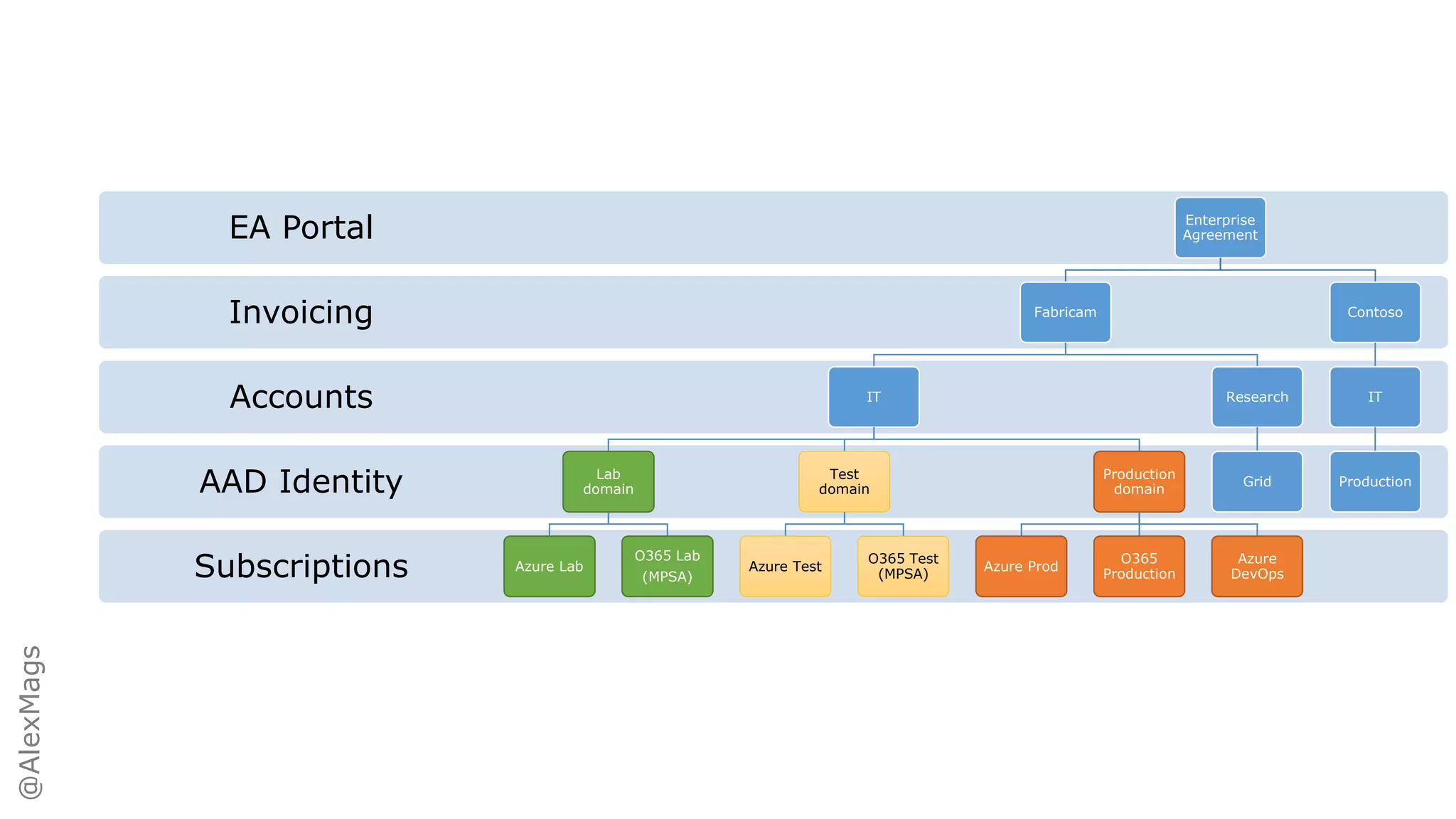 @AlexMags
Subscriptions
AAD Identity
Accounts
Invoicing
EA Portal Enterprise
Agreement
Fabricam
IT
Lab
domain
Azure Lab
O365 Lab
(MPSA)
Test
domain
Azure Test
O365 Test
(MPSA)
Production
domain
Azure Prod
O365
Production
Azure
DevOps
Research
Grid
Contoso
IT
Production
 