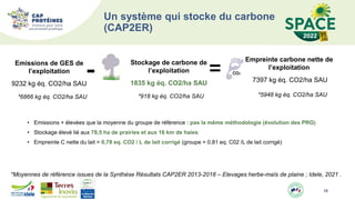 18
Un système qui stocke du carbone
(CAP2ER)
Empreinte carbone nette de
l’exploitation
7397 kg éq. CO2/ha SAU
*5948 kg éq. CO2/ha SAU
*6866 kg éq. CO2/ha SAU
Stockage de carbone de
l’exploitation
1835 kg éq. CO2/ha SAU
Emissions de GES de
l’exploitation
9232 kg éq. CO2/ha SAU
*918 kg éq. CO2/ha SAU
*Moyennes de référence issues de la Synthèse Résultats CAP2ER 2013-2018 – Elevages herbe-maïs de plaine ; Idele, 2021 .
• Emissions + élevées que la moyenne du groupe de référence : pas la même méthodologie (évolution des PRG)
• Stockage élevé lié aux 78,5 ha de prairies et aux 16 km de haies
• Empreinte C nette du lait = 0,78 eq. CO2 / L de lait corrigé (groupe = 0,81 eq. C02 /L de lait corrigé)
 