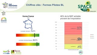 Chiffres clés : Fermes Pilotes BL
0,043684211
0,079052632
0,106842105
0%
10%
20%
30%
40%
50%
60%
70%
80%
90%
100%
Proximité d’achat de la MAT
Bateau
camion
tracteur
46% de la MAT achetée
provient de l’importation
Source : DEVAUTOP
AUTONOMIE PROTÉIQUE : 76,8 %
70 %
Ferme France
2018
AUTONOMIE PROTÉIQUE AGROBIO : 88,9 %
 