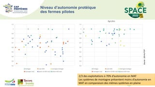Niveau d’autonomie protéique
des fermes pilotes
0,2
0,3
0,4
0,5
0,6
0,7
0,8
0,9
1
1,1
Agrobio
herbager maïs>30% montagne herbager
montagne maïs plaine 10-30% maïs plaine<10% maïs
0,2
0,3
0,4
0,5
0,6
0,7
0,8
0,9
1
1,1
herbager maïs>30% montagne herbager
montagne maïs plaine 10-30% maïs plaine<10% maïs
Source
:
DEVAUTOP
2/3 des exploitations à 70% d’autonomie en MAT
Les systèmes de montagne présentent moins d’autonomie en
MAT en comparaison des mêmes systèmes en plaine
 