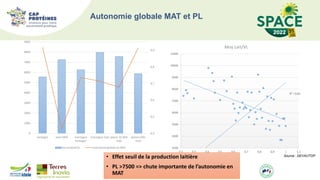 Autonomie globale MAT et PL
R² = 0,82
3500
4500
5500
6500
7500
8500
9500
10500
11500
0,2 0,3 0,4 0,5 0,6 0,7 0,8 0,9 1 1,1
Moy Lait/VL
0,4
0,5
0,6
0,7
0,8
0,9
0
1000
2000
3000
4000
5000
6000
7000
8000
9000
herbager maïs>30% montagne
herbager
montagne maïs plaine 10-30%
maïs
plaine<10%
maïs
lait produit/VL Autonomie globale en MAT
Source : DEVAUTOP
• Effet seuil de la production laitière
• PL >7500 => chute importante de l’autonomie en
MAT
 