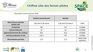 26
Chiffres clés des fermes pilotes
Système conventionnel Agrobio
Main d’œuvre estimée
(atelier lait)
2,85 dont 0,78 salarié 2,90 dont 0,9 salarié UMO
Produit lait 402 527 €/1000L
Achats d’aliments 87 62 €/1000L
Approvisionnement des surfaces 30,1 34,1 €/1000L
Coût de production du lait 535,7 797 €/1000L
Rémunération permise 2,27 2,11
SMIC/UMO
exploitant
Résultats économiques 2020
Source
:
COUTPROD/DIAPASON
 