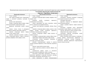11
Компонентами компетентностей є когнітивний (знаннєвий), діяльнісний (практико-орієнтований) та ціннісний.
Складники предметних компетентностей
(предмет «Зарубіжна література»)
Знаннєвий компонент Діяльнісний компонент Ціннісний компонент
Учень / учениця
знає ідейно-художній зміст літературних
творів у контексті розвитку культури й
суспільства;
розуміє зміст прочитаного;
називає літературні факти, явища, твори,
імена письменників, перекладачів тощо;
формулює визначення понять, власну
думку;
записує стислу (тези) й розширену
інформацію (зокрема самостійно здобуту);
пояснює літературні факти, явища,
образи, теми, сюжети тощо;
наводить приклади художніх засобів у
творі, літературних фактів і явищ у контексті
розвитку напрямів, течій, жанрів, стилів.
Учень / учениця
розпізнає літературні факти, явища, напрями, течії,
жанри, стилі;
розрізняє засоби художньої виразності,
індивідуальні стилі митців;
описує персонажів, їхні риси, поведінку, умови
життя, соціально-культурний контекст;
складає план (простий, складний), таблиці, будує
схеми;
порівнює літературні факти, явища, сюжети, теми,
образи, мотиви, засоби художньої виразності,
особливості національних літератур;
аналізує літературні жанри, твори (цілісно та
окремі аспекти);
класифікує літературні факти, явища, образи тощо;
характеризує образи персонажів, образ автора;
установлює зв’язки художньої літератури й
культури, суспільства, науки;
визначає літературознавчі терміни й поняття,
засоби художньої виразності, їхню семантику і функції в
тексті;
виконує творчі роботи різних видів;
планує, прогнозує розвиток сюжетів, образів, тем,
ідей тощо;
дотримується правил усного й писемного
мовлення, грамотно формулює думку, позицію;
виготовляє (самостійно) продукцію, пов’язану із
вивченням зарубіжної літератури (малюнок, листівка,
обкладинка, буктрейлер, презентація та ін.);
уміло поводиться в різних комунікативних
Учень / учениця
усвідомлює значення художньої літератури
для сучасної людини й суспільства;
обговорює прочитане;
критично ставиться до інформації, формує
власне бачення проблем;
оцінює художню вартість творів класики й
сучасності;
висловлює судження щодо прочитаних
літературних творів, образів, тем, сюжетів тощо;
обстоює, аргументує власну позицію, думку;
обґрунтовує ідею, думку, гіпотезу;
узагальнює набутий культурний досвід
вивчення літературних творів;
робить висновки щодо розвитку літератури в
різних країнах, взаємозв’язків української та
зарубіжних літератур, зв’язків літератури й
мистецтва, значення української перекладацької
школи в діалозі культур.
 