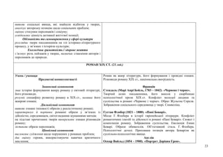23
виявляє соціальні явища, які знайшли відбиток у творах,
аналізує авторську позицію щодо соціальних проблем;
оцінює стосунки персонажів і соціуму;
усвідомлює цінність активної життєвої позиції;
Обізнаність та самовираження у сфері культури
розглядає твори письменників на тлі історико-літературного
процесу, у зв’язках з історією культури;
Екологічна грамотність і здорове життя
з’ясовує роль пейзажів у творах, визначає ставлення авторів і
персонажів до природи.
РОМАН XIX СТ. (21 год.)
Учень / учениця
Предметні компетентності
Знаннєвий компонент
знає історію формування жанру роману у світовій літературі,
його різновиди;
розуміє специфіку розвитку роману в XIX ст., називає його
жанрові ознаки;
Діяльнісний компонент
виявляє ознаки типовості образів у реалістичному романі;
характеризує й порівнює романні образи у зв’язках із
дійсністю, середовищем, світоглядними шуканнями митців;
на підставі прочитаних творів виокремлює ознаки різновидів
роману;
зіставляє образи персонажів;
Ціннісний компонент
висловлює судження щодо порушених у романах проблем;
дає оцінку героям, використовуючи навички критичного
мислення;
Роман як жанр літератури, його формування і провідні ознаки.
Різновиди роману XIX ст., національна своєрідність.
Франція
Стендаль (Марі Анрі Бейль, 1783 – 1842). «Червоне і чорне».
Творчий шлях письменника, його внесок у скарбницю
психологічної прози XIX ст. Конфлікт молодої людини та
суспільства в романі «Червоне і чорне». Образ Жульєна Сореля.
Зображення соціального середовища у творі. Символіка.
Густав Флобер (1821 – 1880). «Пані Боварі».
Місце Г. Флобера в історії європейської літераури. Конфлікт
романтичних ілюзій та дійсності в романі «Пані Боварі». Сюжет і
композиція роману. Зображення суспільства. Еволюція Емми
Боварі. Образи обивателів. Об’єктивний стиль Г. Флобера.
Психологічні деталі. Прихована позиція автора Боварізм як
суспільно-психологічне явище.
Англія
Оскар Вайльд (1854 – 1900). «Портрет Доріана Грея».
 