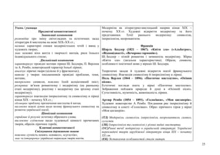 25
Учень / учениця
Предметні компетентності
Знаннєвий компонент
розповідає про зміну світоглядних та естетичних засад
літератури й мистецтва на межі XIX–XX ст.;
називає характерні ознаки модерністських течій і явищ у
художніх творах;
знає основні віхи життя і творчості митців, риси їхнього
індивідуального стилю;
Діяльнісний компонент
характеризує провідні мотиви лірики Ш. Бодлера, П. Верлена
та А. Рембо, новаторський характер їхньої лірики;
аналізує ліричні твори (цілісно й у фрагментах);
виявляє у творах письменників провідні проблеми, теми,
мотиви;
виокремлює символи, пояснює їхній асоціативний зміст;
розкриває зв’язок романтизму і модернізму (на ранньому
етапі модернізму), реалізму і модернізму (на зрілому етапі
модернізму);
характеризує взаємодію імпресіонізму та символізму в ліриці
кінця XIX – початку XX ст.;
обговорює проблему призначення мистецтва й митця;
висловлює власні думки щодо впливу французького символізму на
розвиток української поезії;
Ціннісний компонент
сприймає й розуміє естетику образного слова;
висловлює судження щодо художньої цінності прочитаних
творів, образів ліричних героїв;
Ключові компетентності
Спілкування державною мовою
пояснює сутність понять «символ», «сугестія»;
знає та інтерпретує українські переклади творів поетів;
Модернізм як літературно-мистецький напрям кінця XIX –
початку XX ст. Художні відкриття модернізму та його
представники. Течії раннього модернізму: символізм,
імпресіонізм, неоромантизм.
Франція
Шарль Бодлер (1821 – 1867). «Квіти зла» («Альбатрос»,
«Відповідності», «Вечорова гармонія»).
Ш. Бодлер – пізній романтик і зачинатель модернізму. Збірка
«Квіти зла» (загальна характеристика). Образи, символи,
особливості поетичної мови у віршах Ш. Бодлера.
Теоретичні засади й художні відкриття поезії французького
символізму. Взаємодія символізму й імпресіонізму в ліриці.
Поль Верлен (1844 – 1896). «Поетичне мистецтво», «Осіння
пісня».
Естетичні погляди поета у вірші «Поетичне мистецтво».
Зображення пейзажів природи й душі в «Осінній пісні».
Сугестивність, музичність, живописність лірики.
Артюр Рембо (1854 – 1891). «Голосівки», «Моя циганерія».
Художнє новаторство А. Рембо. Поєднання рис імпресіонізму й
символізму в сонеті «Голосівки». Образ ліричного героя у вірші
«Моя циганерія».
(ТЛ) Модернізм, символізм, імпресіонізм, неоромантизм, символ,
сугестія.
(ЛК) Імпресіонізм та символізм у різних видах мистецтва.
(УС)Ранні течії модернізму в українській літературі. Українські
перекладачі творів зарубіжної літератури кінця XIX – початку
XX ст.
(ЕК) Зіставлення особливостей стилів митців.
 