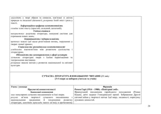 28
знаходить у творі образи та символи, пов’язані зі світом
природи та людської діяльності, розкриває їхній зміст і роль у
тексті;
Інформаційно-цифрова компетентність
складає план тексту (простий, складний, цитатний);
Уміння вчитися
використовує додаткову літературу, пошукові системи для
отримання нових знань;
Ініціативність і підприємливість
пропонує власні ідеї щодо розв’язання питань, порушених у
творах «нової драми»;
Соціальна та громадянська компетентності
усвідомлює взаємозв’язок між розвитком суспільства і
літературою;
Обізнаність та самовираження у сфері культури
зіставляє літературні твори з їхніми екранізаціями та
театральними виставами;
розкриває внесок митців у розвиток національної та світової
культури.
СУЧАСНА ЛІТЕРАТУРА В ЮНАЦЬКОМУ ЧИТАННІ (11 год.)
(3-4 твори за вибором учителя та учнів)
Учень / учениця
Предметні компетентності
Знаннєвий компонент
знає популярних сучасних письменників та їхні твори;
розуміє зв’язок творчості сучасного письменника з
національними традиціями й тенденціями розвитку
літератури, наводить приклади такого зв’язку в прочитаному
Франція
Ромен Гарі (1914 – 1980). «Повітряні змії».
Французький письменник єврейського походження (Роман
Кацев), двічі лауреат Гонкурівської премії. Зображення Другої
світової війни у творчості митця. Ідеї миру, людяності, порятунку
духовних цінностей.
 