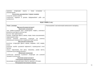 31
порівнює літературні тексти з їхнім утіленням у
кіномистецтві;
Екологічна грамотність і здорове життя
осмислює цінність життя;
усвідомлює переваги й ризики інформаційної доби для
особистості.
ПІДСУМКИ (2 год.)
Учень / учениця
Предметні компетентності
Знаннєвий компонент
знає ідейно-художній зміст літературних творів у контексті
розвитку культури й суспільства;
розуміє зміст прочитаного;
називає літературні факти, явища, твори, імена письменників,
перекладачів тощо;
пояснює значення перекладної літератури для розвитку
національного письменства та української нації загалом;
Діяльнісний компонент
розпізнає літературні факти, явища, напрями, течії, жанри,
стилі;
розрізняє засоби художньої виразності, індивідуальні стилі
митців;
описує персонажів, їхні риси, поведінку, умови життя,
соціально-культурний контекст;
Ціннісний компонент
усвідомлює значення художньої літератури для сучасної
людини й суспільства;
Ключові компетентності
Спілкування державною мовою
тлумачить літературознавчі поняття, вивчені в 10 класі;
Спілкування іноземними мовами
Узагальнення і систематизація навчального матеріалу.
 