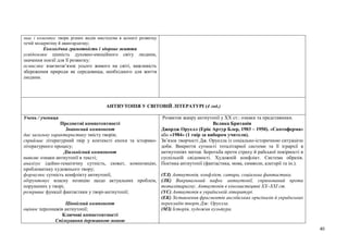 40
знає і коментує твори різних видів мистецтва в аспекті розвитку
течій модернізму й авангардизму;
Екологічна грамотність і здорове життя
усвідомлює цінність духовно-емоційного світу людини,
значення поезії для її розвитку;
осмислює взаємозв’язок усього живого на світі, важливість
збереження природи як середовища, необхідного для життя
людини.
АНТИУТОПІЯ У СВІТОВІЙ ЛІТЕРАТУРІ (4 год.)
Учень / учениця
Предметні компетентності
Знаннєвий компонент
дає загальну характеристику змісту творів;
сприймає літературний твір у контексті епохи та історико-
літературного процесу;
Діяльнісний компонент
виявляє ознаки антиутопії в тексті;
аналізує ідейно-тематичну сутність, сюжет, композицію,
проблематику художнього твору;
формулює сутність конфлікту антиутопії,
обґрунтовує власну позицію щодо актуальних проблем,
порушених у творі;
розкриває функції фантастики у творі-антиутопії;
Ціннісний компонент
оцінює персонажів антиутопії;
Ключові компетентності
Спілкування державною мовою
Розвиток жанру антиутопії у XX ст.: ознаки та представники.
Велика Британія
Джордж Оруелл (Ерік Артур Блер, 1903 – 1950). «Скотоферма»
або «1984» (1 твір за вибором учителя).
Зв’язок творчості Дж. Оруелла із соціально-історичною ситуацією
доби. Викриття сутності тоталітарної системи та її ієрархії в
антиутопіях митця. Боротьба проти страху й рабської покірності в
суспільній свідомості. Художній конфлікт. Система образів.
Поетика антиутопії (фантастика, мова, символи, алегорії та ін.).
(ТЛ) Антиутопія, конфлікт, сатира, соціальна фантастика.
(ЛК) Викривальний пафос антиутопії, спрямований проти
тоталітаризму. Антиутопія в кіномистецтві XX–XXI ст.
(УС) Антиутопія в українській літературі.
(ЕК) Зіставлення фрагментів англійських оригіналів й українських
перекладів творів Дж. Оруелла.
(МЗ) Історія, художня культура.
 