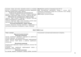 50
висловлює власні ідеї щодо залучення молоді до читання,
реалізує їх, розміщуючи в соцмережах актуальну інформацію
про цікаві книжки різних країн і народів;
Соціальна та громадянська компетентності
аналізує соціальні, моральні, політичні, історичні проблеми,
порушені у прочитаних творах, висловлює судження про них;
Обізнаність та самовираження у сфері культури
сприймає твори сучасної літератури в контексті культури
країни, яку репрезентує художній твір;
зіставляє літературні твори з їхнім утіленням у різних видах
мистецтва (кіно, театр, образотворче мистецтво);
Екологічна грамотність і здорове життя
коментує результати людської діяльності в природному та
суспільному середовищі, відображені у творах літератури.
(УС) Видатні українські літературознавці XX ст.
(ЕК) Трансформації традиційних жанрів у сучасну добу.
Зіставлення літературних творів та їх утілення в кіно, театрі,
образотворчому мистецтві.
(МЗ) Історія, художня культура.
ПІДСУМКИ (2 год.)
Учень / учениця
Предметні компетентності
Знаннєвий компонент
пояснює відмінності зарубіжної літератури від української,
світової літератури – від національної;
називає видатних представників вітчизняної перекладацької
школи, визначає їхній внесок у розвиток українського
суспільства;
Діяльнісний компонент
розпізнає види перекладів, зокрема художнього, визначає їхні
особливості;
розкриває роль української перекладацької школи у
формуванні сучасного читача;
Ціннісний компонент
на підставі власного читацького досвіду робить висновки
Узагальнення і систематизація навчального матеріалу.
 