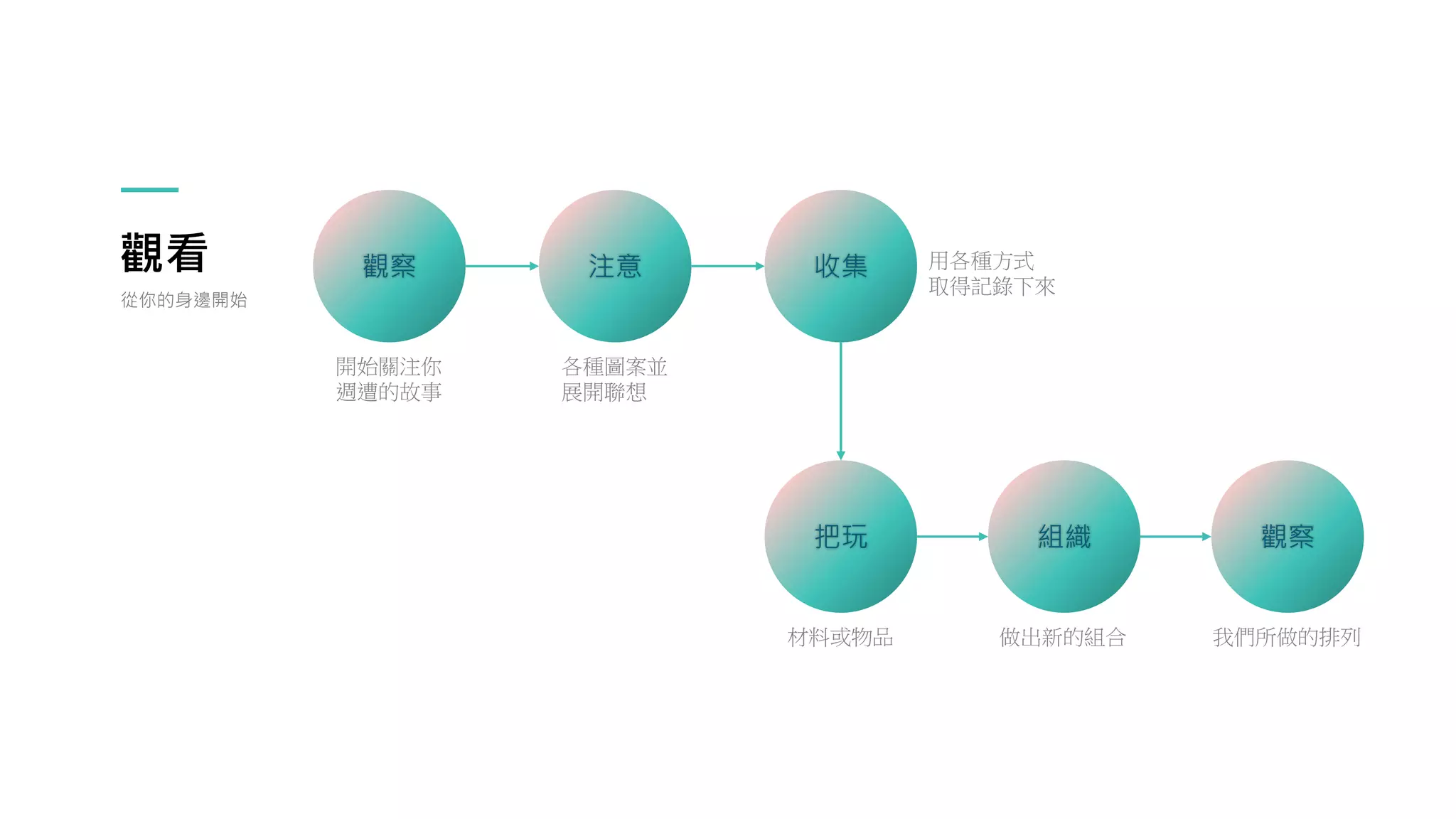 觀看
從你的身邊開始
觀察 注意
開始關注你
週遭的故事
各種圖案並
展開聯想
收集 用各種方式
取得記錄下來
把玩
材料或物品
組織
做出新的組合
觀察
我們所做的排列
 