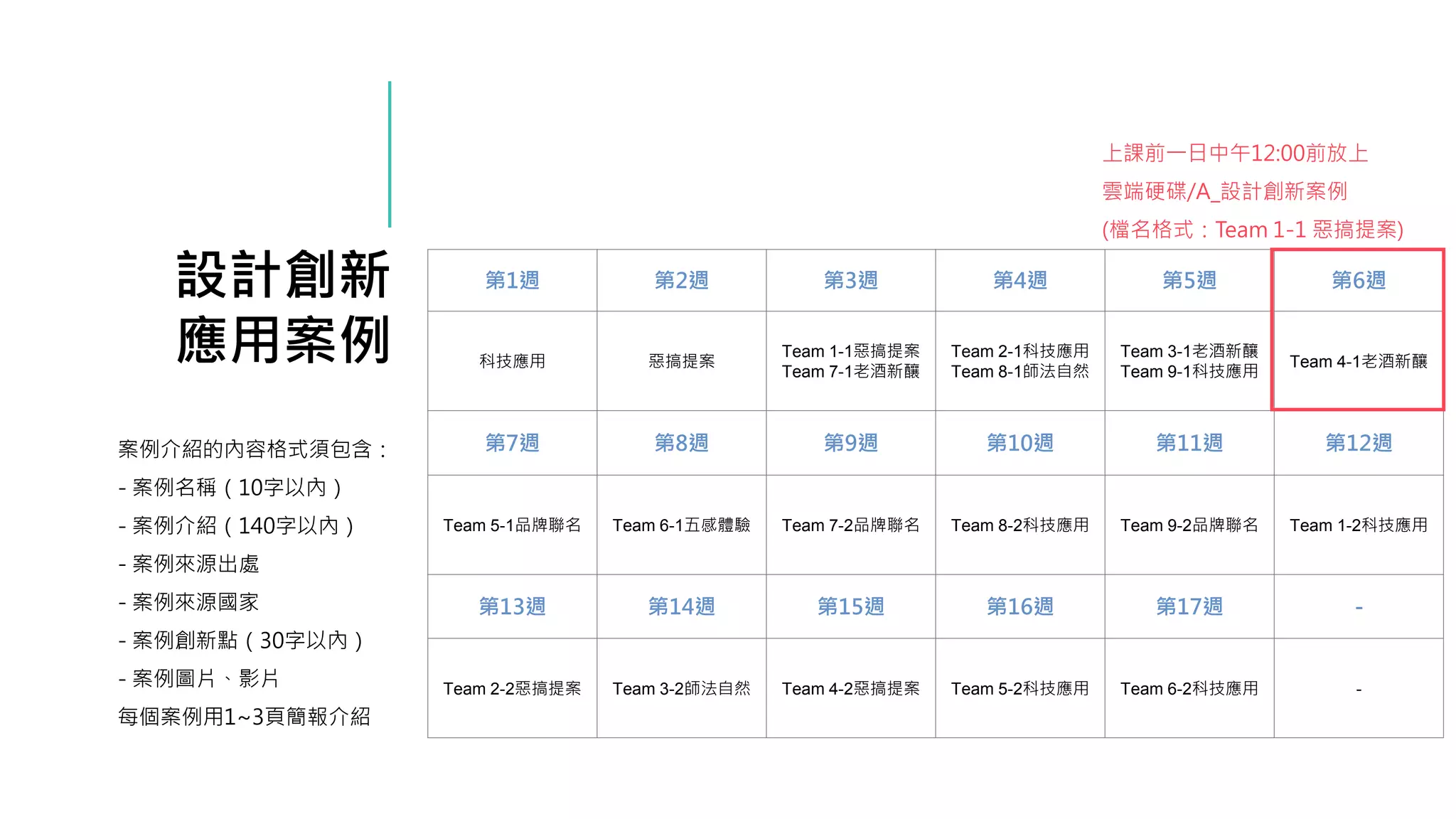 設計創新
應用案例
案例介紹的內容格式須包含：
- 案例名稱（10字以內）
- 案例介紹（140字以內）
- 案例來源出處
- 案例來源國家
- 案例創新點（30字以內）
- 案例圖片、影片
每個案例用1~3頁簡報介紹
第1週 第2週 第3週 第4週 第5週 第6週
科技應用 惡搞提案
Team 1-1惡搞提案
Team 7-1老酒新釀
Team 2-1科技應用
Team 8-1師法自然
Team 3-1老酒新釀
Team 9-1科技應用
Team 4-1老酒新釀
第7週 第8週 第9週 第10週 第11週 第12週
Team 5-1品牌聯名 Team 6-1五感體驗 Team 7-2品牌聯名 Team 8-2科技應用 Team 9-2品牌聯名 Team 1-2科技應用
第13週 第14週 第15週 第16週 第17週 -
Team 2-2惡搞提案 Team 3-2師法自然 Team 4-2惡搞提案 Team 5-2科技應用 Team 6-2科技應用 -
上課前一日中午12:00前放上
雲端硬碟/A_設計創新案例
(檔名格式：Team 1-1 惡搞提案)
 