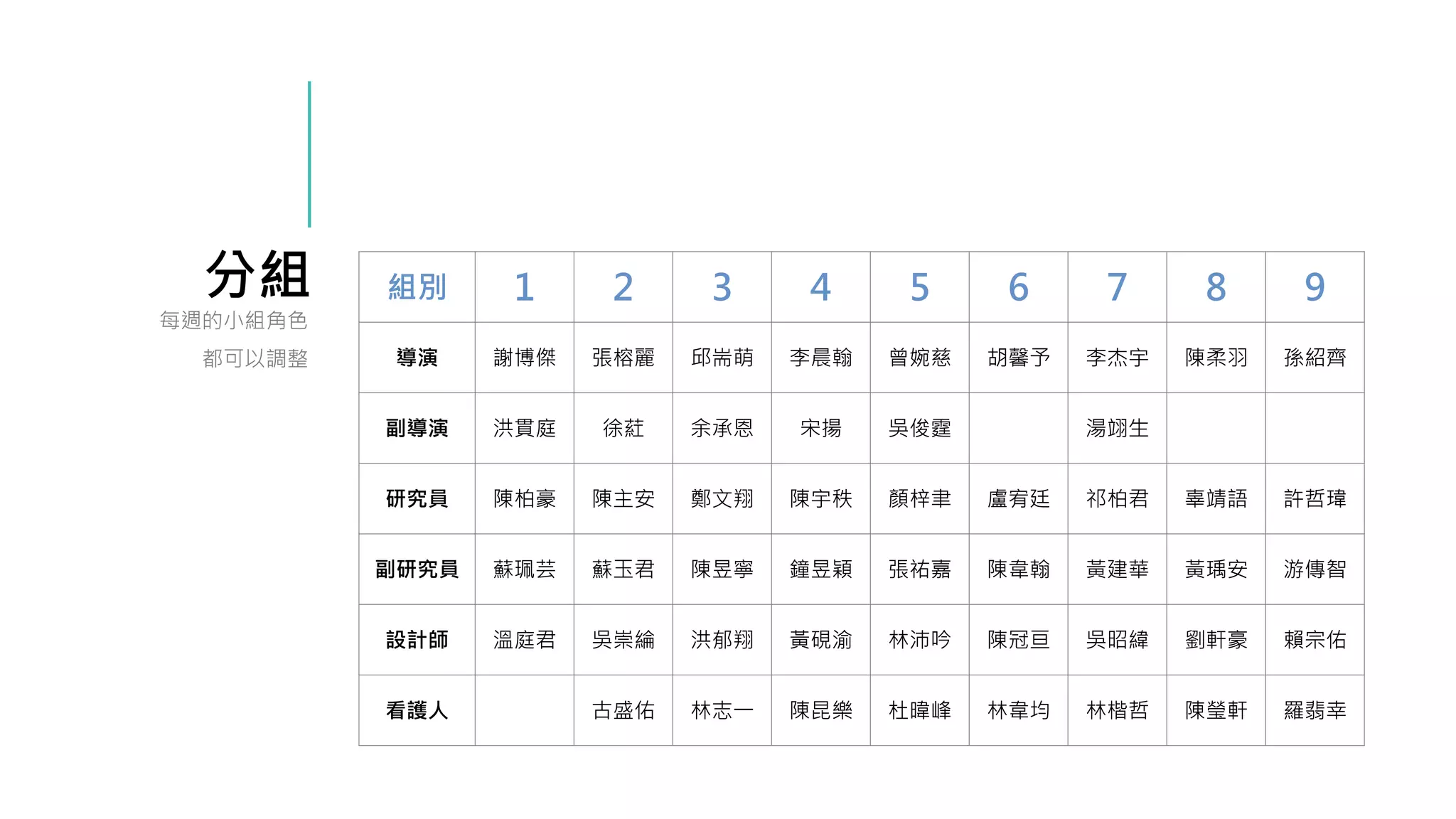 分組
每週的小組角色
都可以調整
組別 1 2 3 4 5 6 7 8 9
導演 謝博傑 張榕麗 邱耑萌 李晨翰 曾婉慈 胡馨予 李杰宇 陳柔羽 孫紹齊
副導演 洪貫庭 徐葒 余承恩 宋揚 吳俊霆 湯翊生
研究員 陳柏豪 陳主安 鄭文翔 陳宇秩 顏梓聿 盧宥廷 祁柏君 辜靖語 許哲瑋
副研究員 蘇珮芸 蘇玉君 陳昱寧 鐘昱穎 張祐嘉 陳韋翰 黃建華 黃瑀安 游傳智
設計師 溫庭君 吳崇綸 洪郁翔 黃硯渝 林沛吟 陳冠亘 吳昭緯 劉軒豪 賴宗佑
看護人 古盛佑 林志一 陳昆樂 杜暐峰 林韋均 林楷哲 陳瑩軒 羅翡幸
 