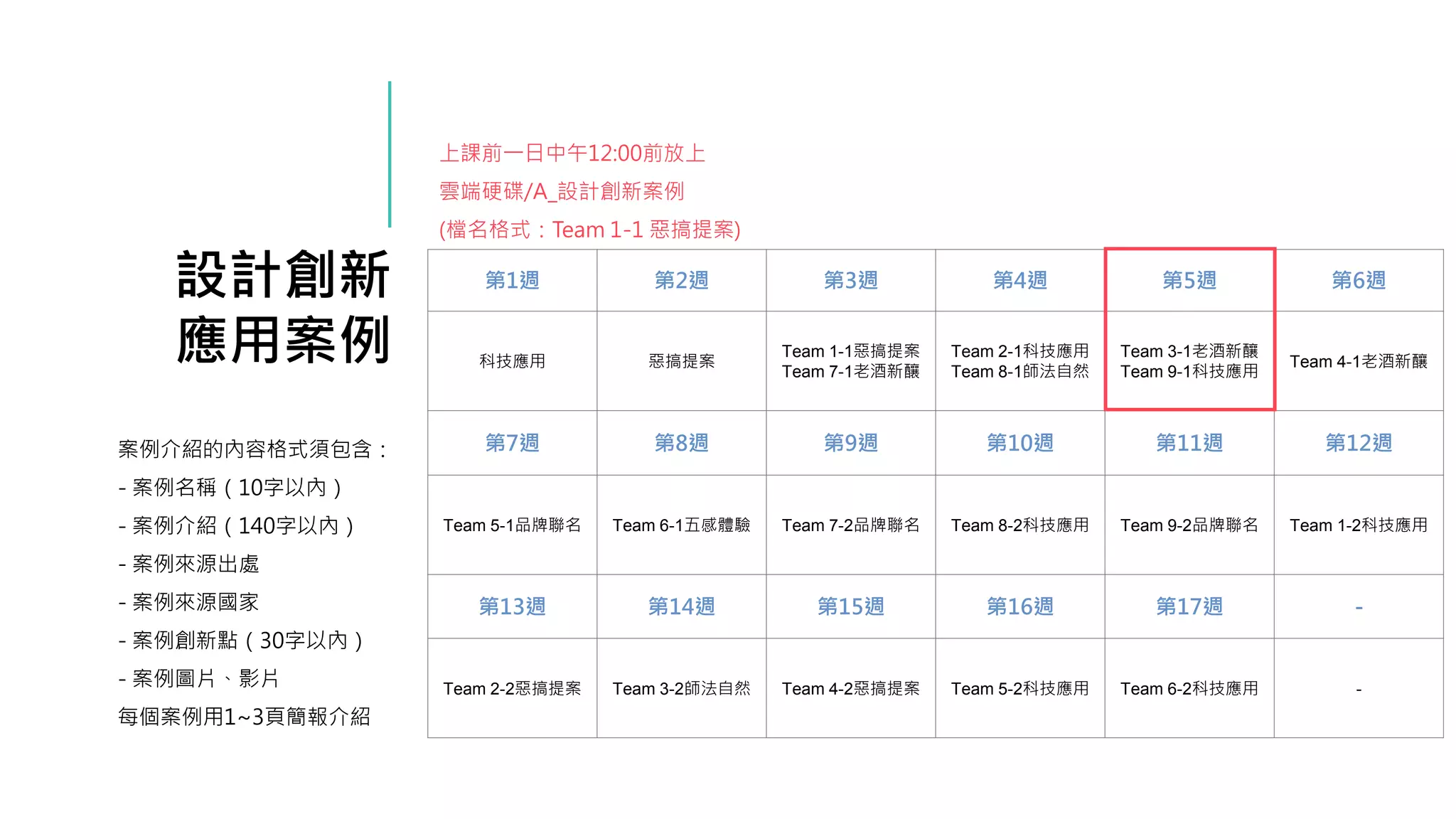 設計創新
應用案例
案例介紹的內容格式須包含：
- 案例名稱（10字以內）
- 案例介紹（140字以內）
- 案例來源出處
- 案例來源國家
- 案例創新點（30字以內）
- 案例圖片、影片
每個案例用1~3頁簡報介紹
第1週 第2週 第3週 第4週 第5週 第6週
科技應用 惡搞提案
Team 1-1惡搞提案
Team 7-1老酒新釀
Team 2-1科技應用
Team 8-1師法自然
Team 3-1老酒新釀
Team 9-1科技應用
Team 4-1老酒新釀
第7週 第8週 第9週 第10週 第11週 第12週
Team 5-1品牌聯名 Team 6-1五感體驗 Team 7-2品牌聯名 Team 8-2科技應用 Team 9-2品牌聯名 Team 1-2科技應用
第13週 第14週 第15週 第16週 第17週 -
Team 2-2惡搞提案 Team 3-2師法自然 Team 4-2惡搞提案 Team 5-2科技應用 Team 6-2科技應用 -
上課前一日中午12:00前放上
雲端硬碟/A_設計創新案例
(檔名格式：Team 1-1 惡搞提案)
 