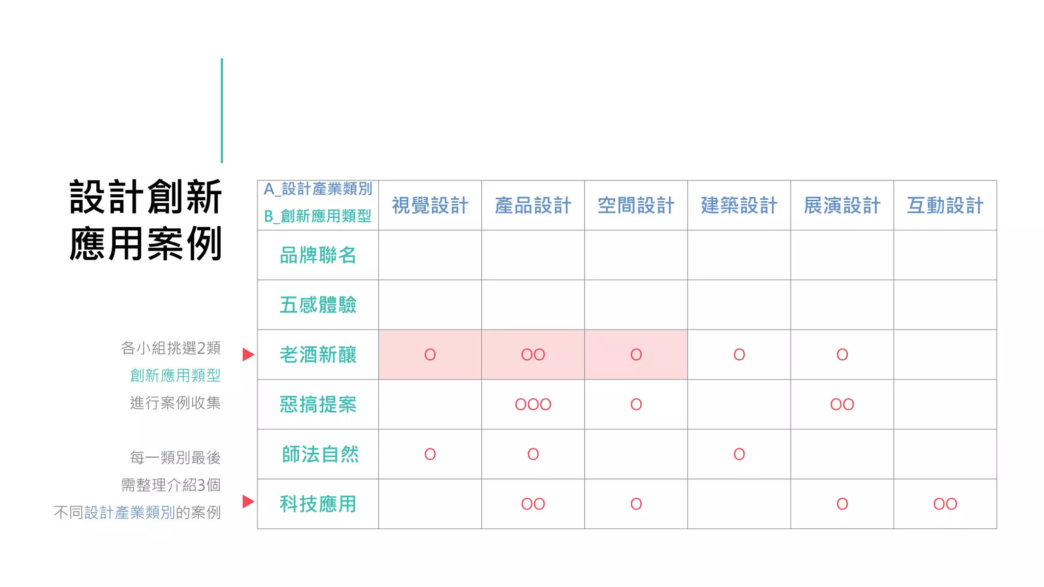設計創新
應用案例
各小組挑選2類
創新應用類型
進行案例收集
每一類別最後
需整理介紹3個
不同設計產業類別的案例
視覺設計 產品設計 空間設計 建築設計 展演設計 互動設計
品牌聯名
五感體驗
老酒新釀 O OO O O O
惡搞提案 OOO O OO
師法自然 O O O
科技應用 OO O O OO
A_設計產業類別
B_創新應用類型
 