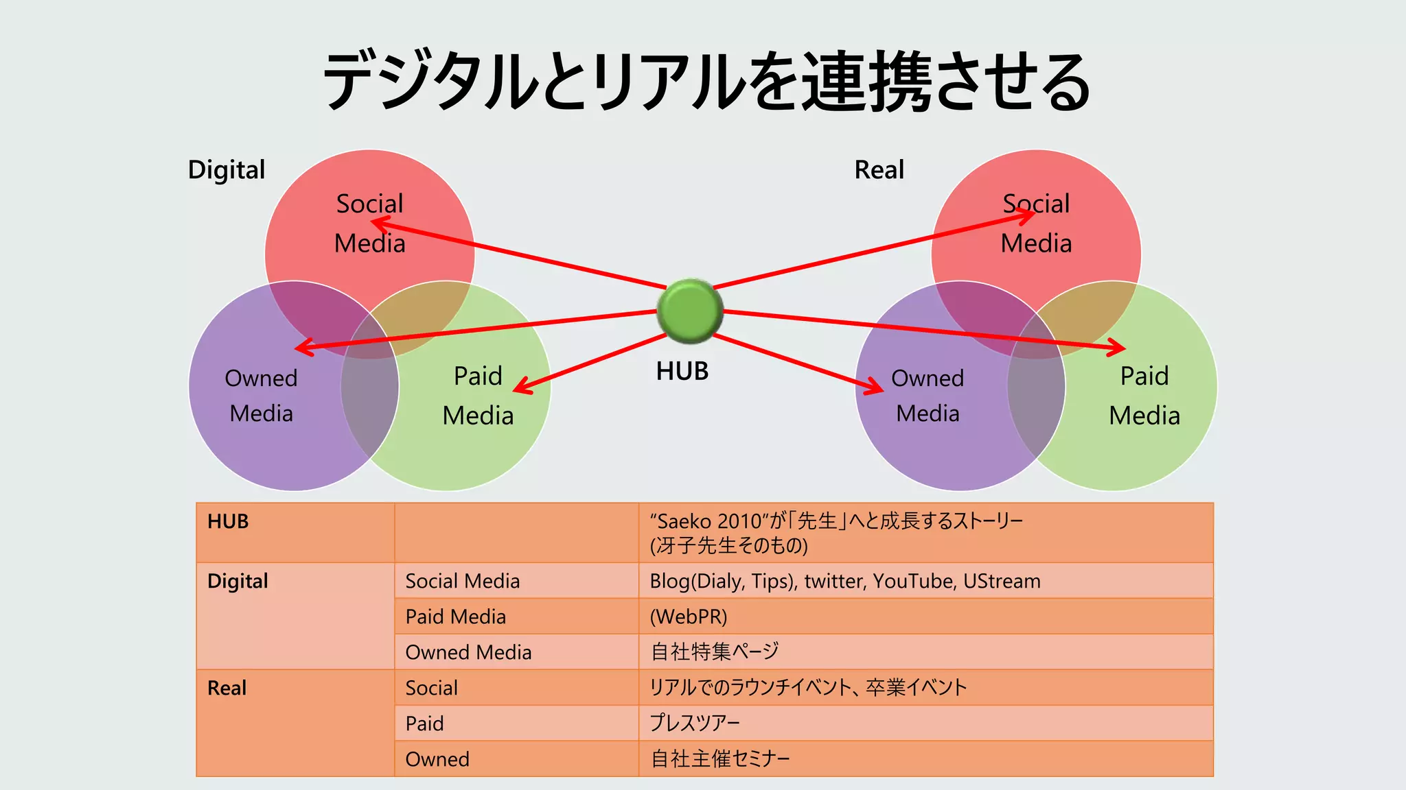 Social
Media
Paid
Media
Owned
Media
Social
Media
Paid
Media
Owned
Media
Digital Real
HUB
HUB “Saeko 2010”が「先生」へと成長するストーリー
(冴子先生そのもの)
Digital Social Media Blog(Dialy, Tips), twitter, YouTube, UStream
Paid Media (WebPR)
Owned Media 自社特集ページ
Real Social リアルでのラウンチイベント、卒業イベント
Paid プレスツアー
Owned 自社主催セミナー
 