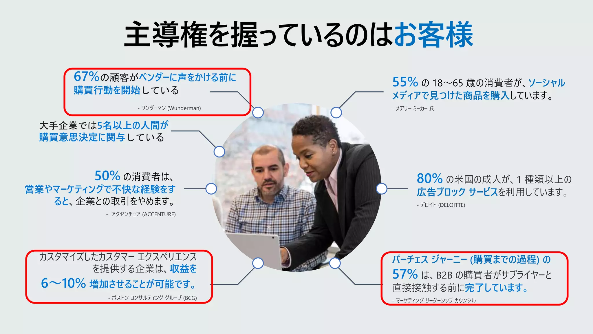 お客様
50% の消費者は、
営業やマーケティングで不快な経験をす
ると、企業との取引をやめます。
- アクセンチュア (ACCENTURE)
80% の米国の成人が、1 種類以上の
広告ブロック サービスを利用しています。
- デロイト (DELOITTE)
55% の 18～65 歳の消費者が、ソーシャル
メディアで見つけた商品を購入しています。
- メアリー ミーカー 氏
パーチェス ジャーニー (購買までの過程) の
57% は、B2B の購買者がサプライヤーと
直接接触する前に完了しています。
- マーケティング リーダーシップ カウンシル
- ワンダーマン (Wunderman)
カスタマイズしたカスタマー エクスペリエンス
を提供する企業は、収益を
6～10% 増加させることが可能です。
- ボストン コンサルティング グループ (BCG)
67%の顧客がベンダーに声をかける前に
購買行動を開始している
大手企業では5名以上の人間が
購買意思決定に関与している
 