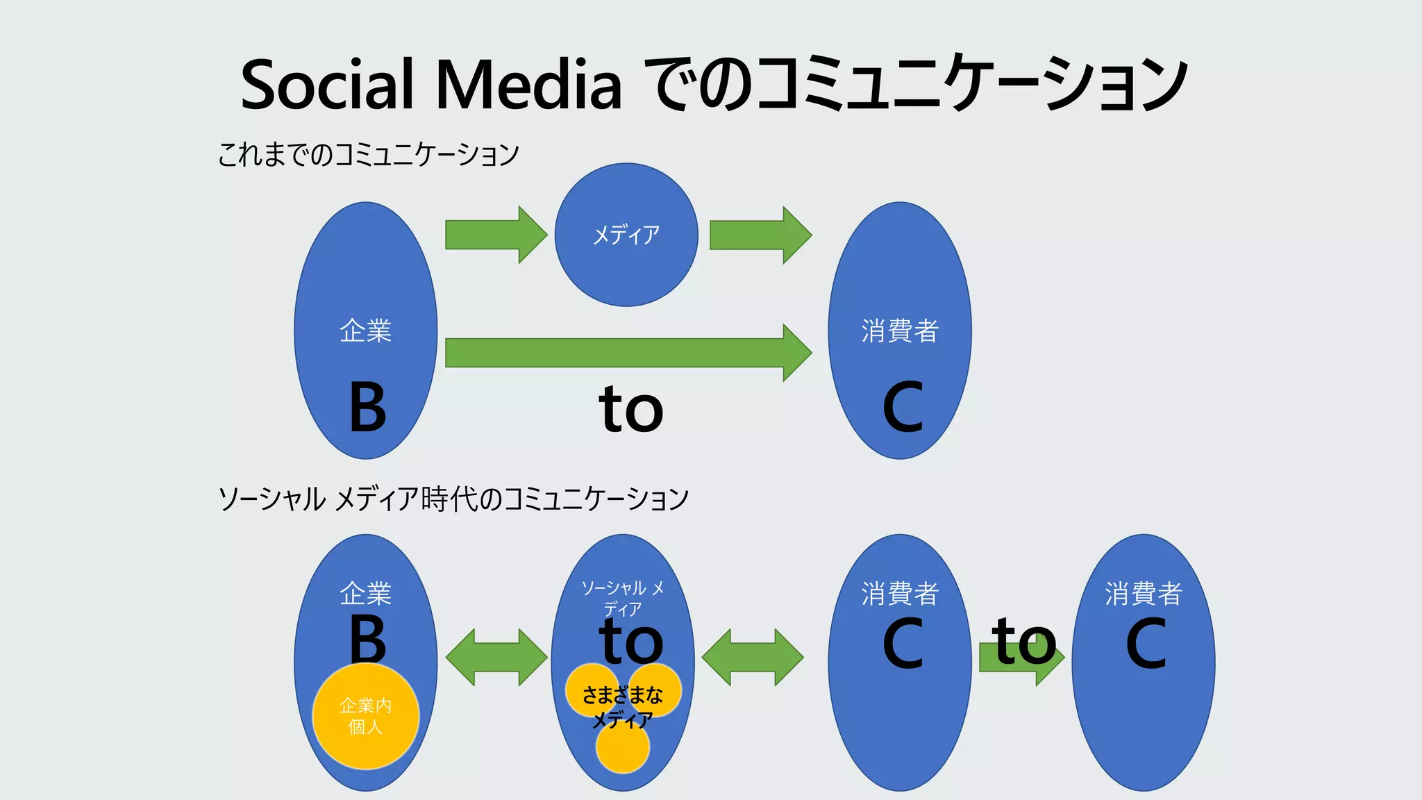 ソーシャル メ
ディア
これまでのコミュニケーション
企業
メディア
消費者
B to C
ソーシャル メディア時代のコミュニケーション
企業 消費者
B to C
企業内
個人
さまざまな
メディア
消費者
C
to
 