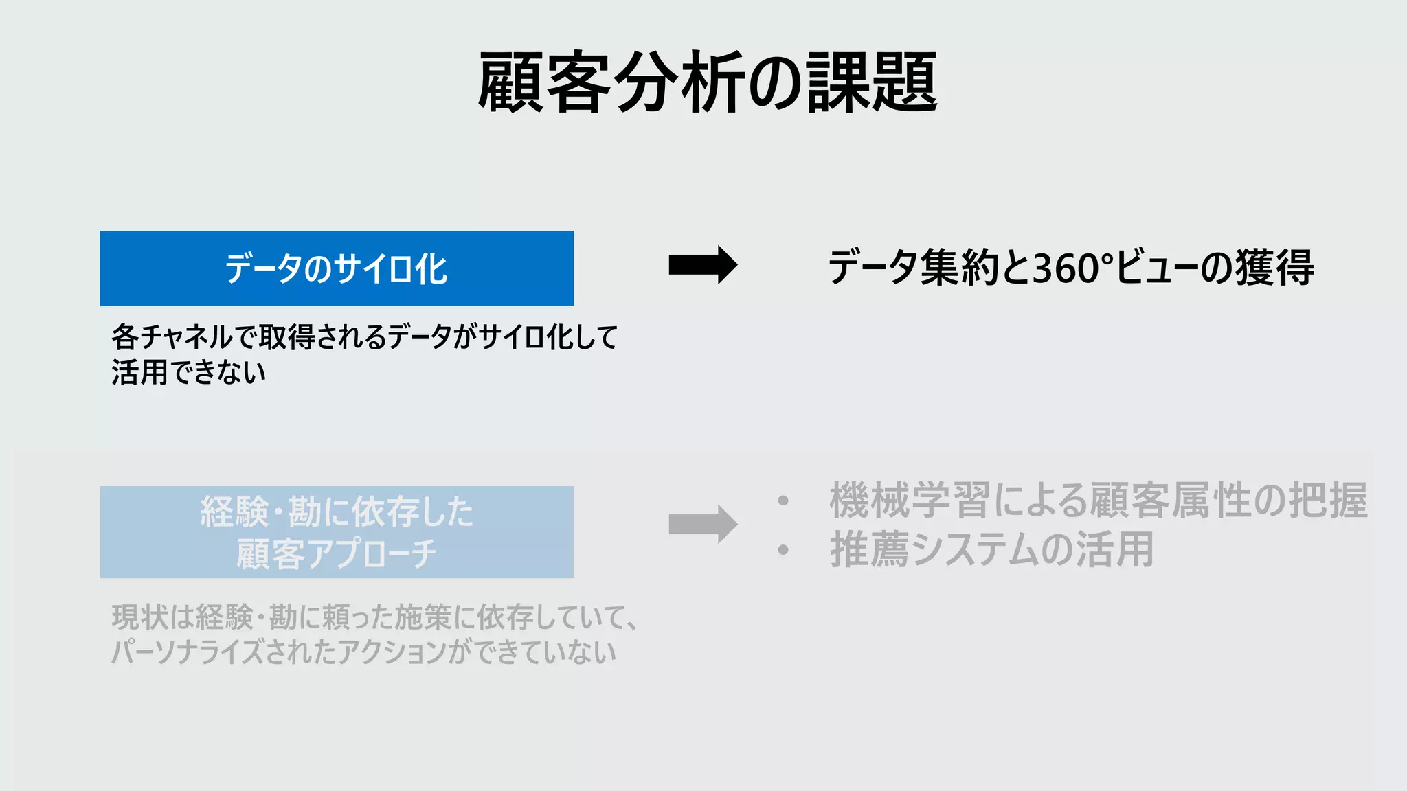 データのサイロ化
各チャネルで取得されるデータがサイロ化して
活用できない
データ集約と360°ビューの獲得
経験・勘に依存した
顧客アプローチ
現状は経験・勘に頼った施策に依存していて、
パーソナライズされたアクションができていない
• 機械学習による顧客属性の把握
• 推薦システムの活用
 