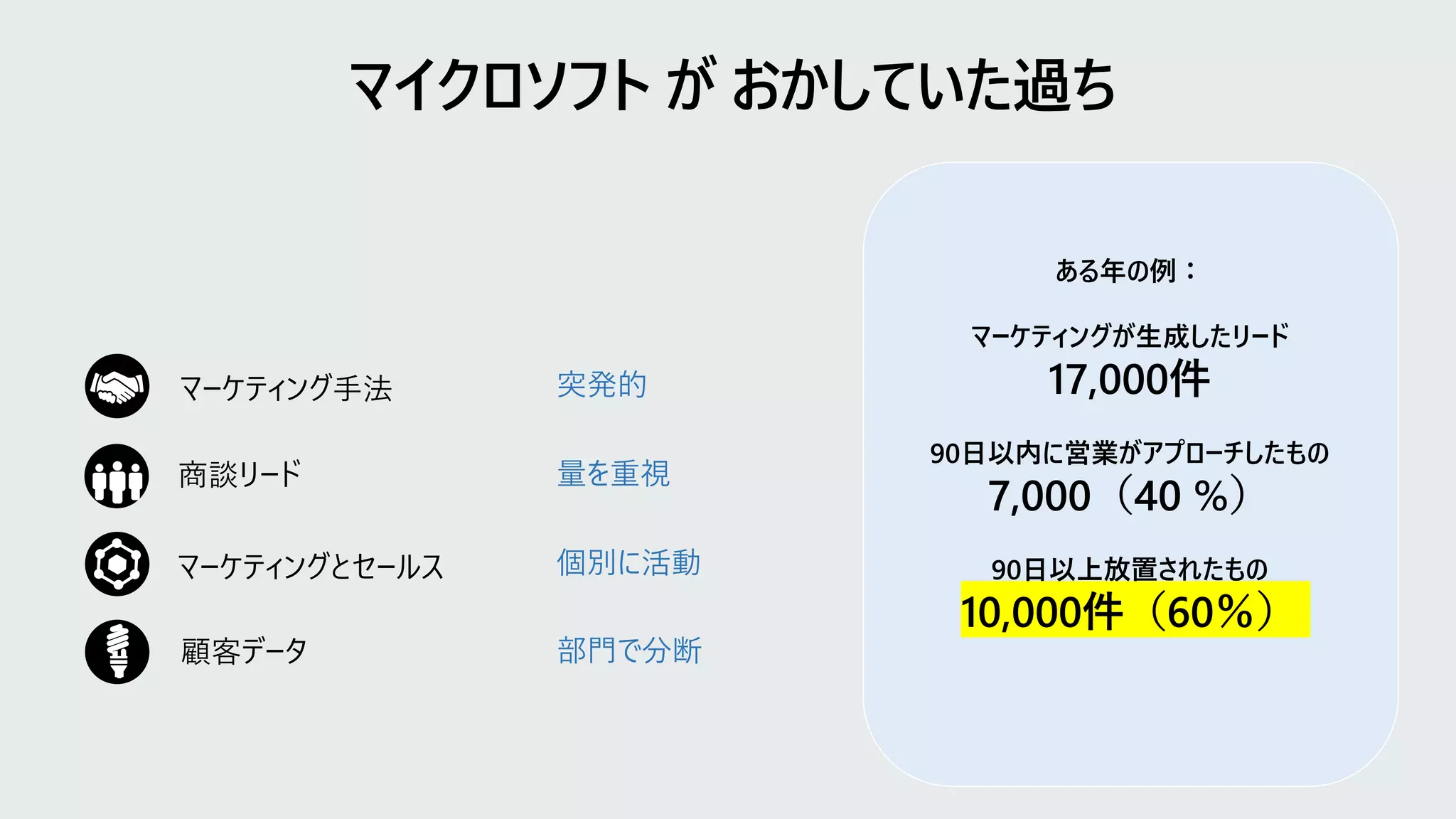 商談リード
顧客データ
5
0
5
1
5
マーケティング手法
ある年の例：
マーケティングが生成したリード
17,000件
90日以内に営業がアプローチしたもの
7,000（40 %）
90日以上放置されたもの
10,000件（60％）
マーケティングとセールス
突発的
量を重視
部門で分断
個別に活動
 