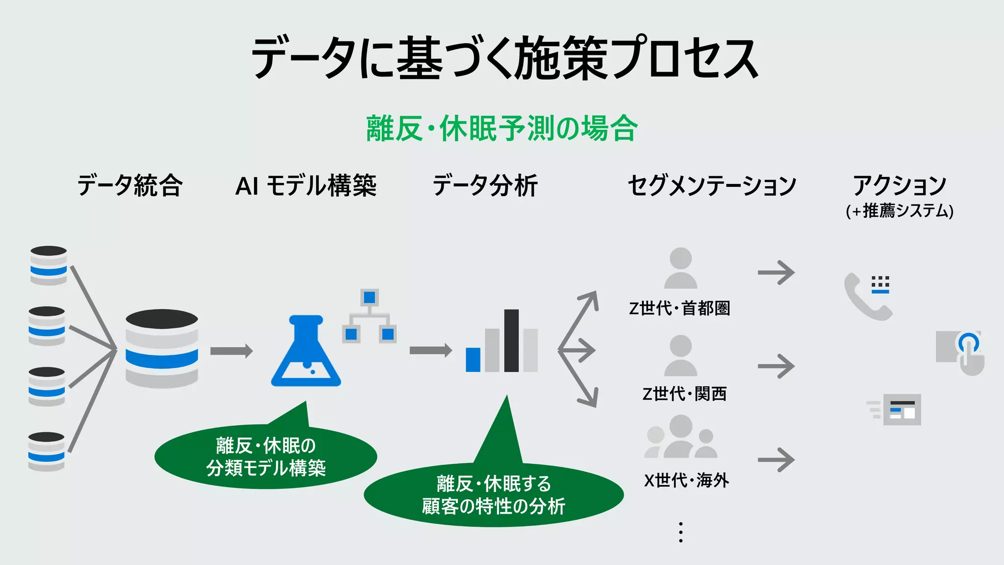 離反・休眠予測の場合
データ統合 AI モデル構築 データ分析 アクション
(+推薦システム)
Z世代・首都圏
Z世代・関西
X世代・海外
セグメンテーション
・・・
 