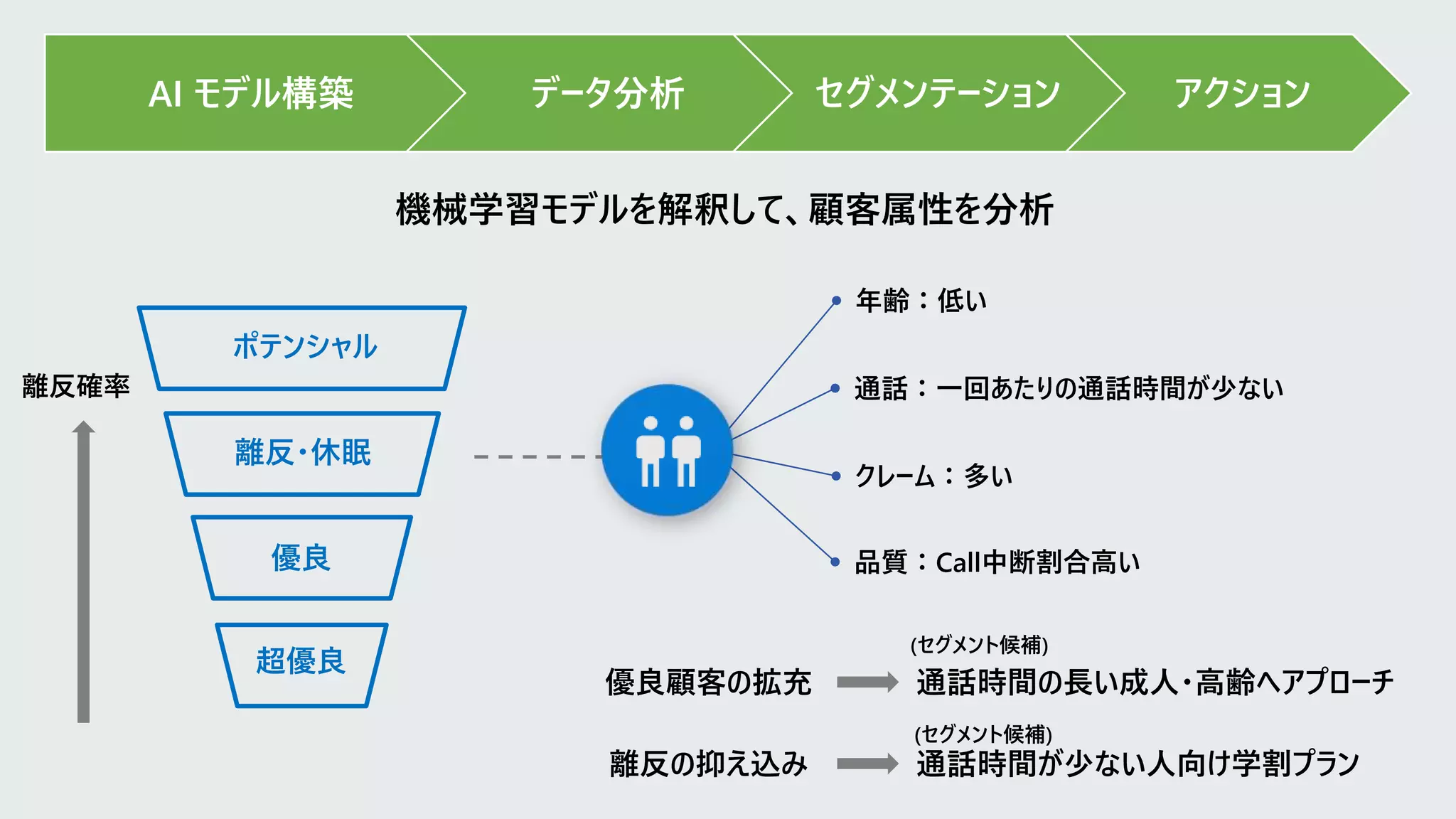 機械学習モデルを解釈して、顧客属性を分析
超優良
優良
離反・休眠
ポテンシャル
年齢：低い
通話：一回あたりの通話時間が少ない
クレーム：多い
品質：Call中断割合高い
優良顧客の拡充
離反の抑え込み
通話時間の長い成人・高齢へアプローチ
通話時間が少ない人向け学割プラン
(セグメント候補)
(セグメント候補)
AI モデル構築 データ分析 セグメンテーション アクション
離反確率
 