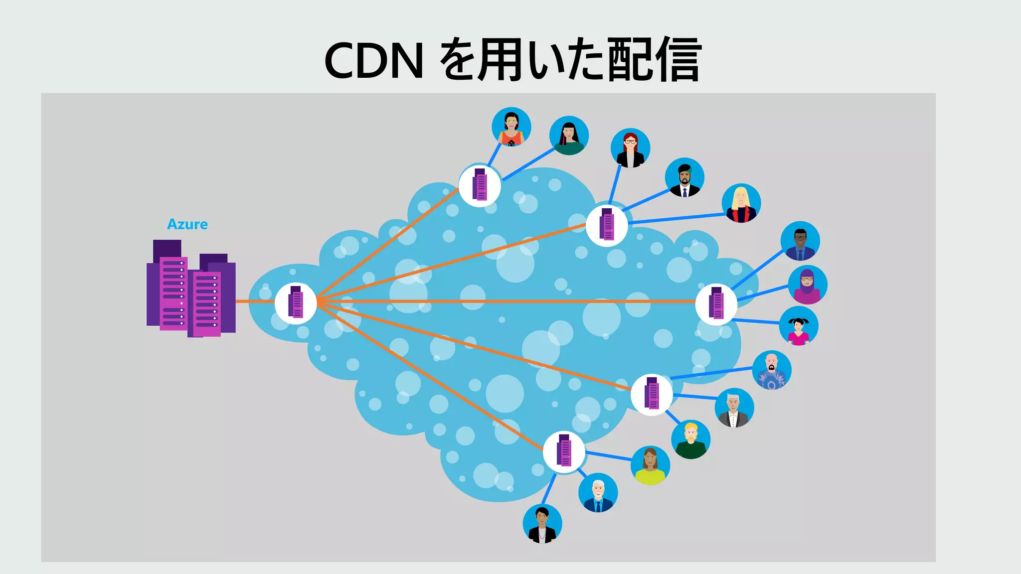 CDN を用いた配信
Azure
 