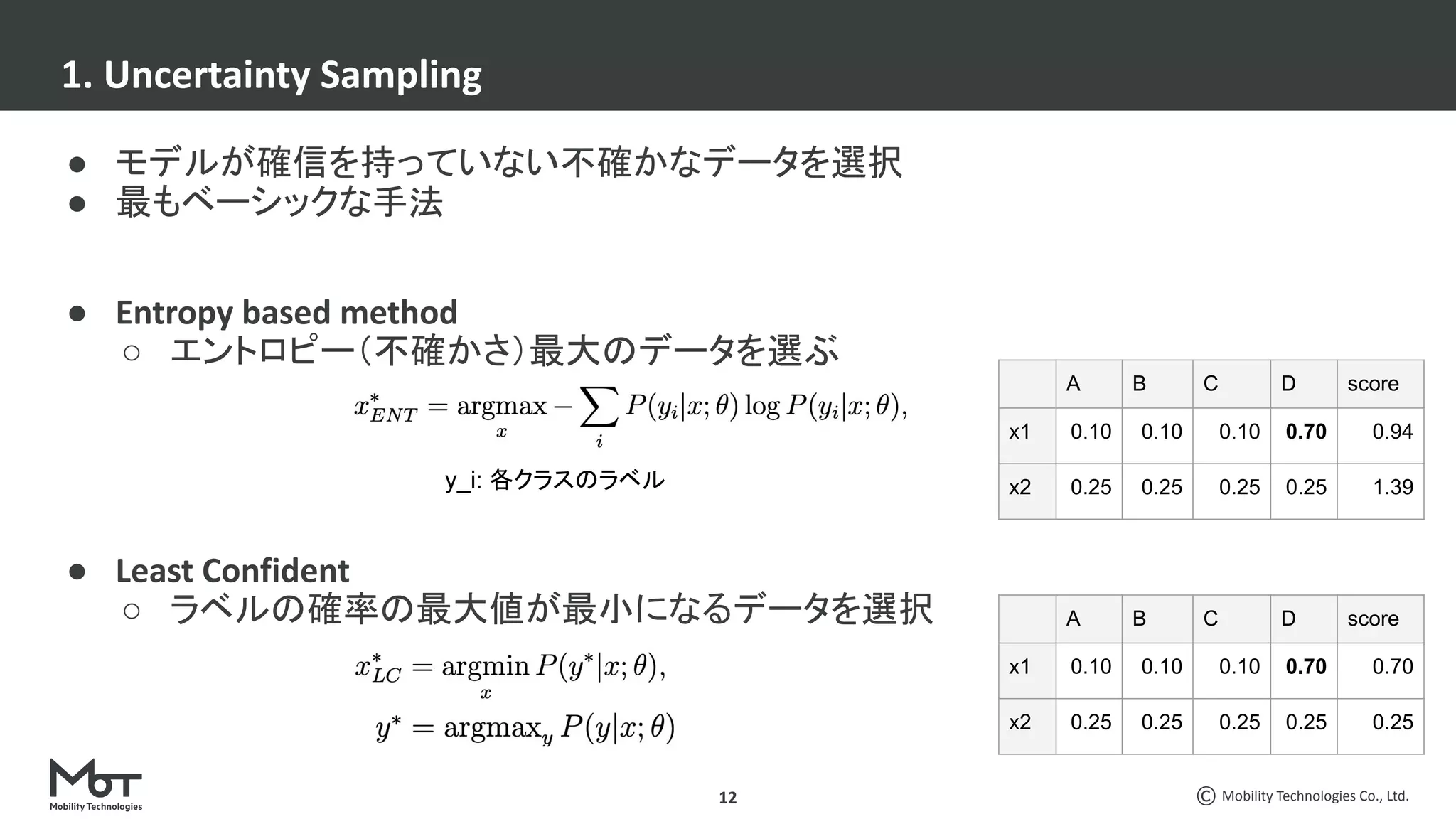 Mobility Technologies Co., Ltd.
● モデルが確信を持っていない不確かなデータを選択
● 最もベーシックな手法
● Entropy based method
○ エントロピー（不確かさ）最大のデータを選ぶ
● Least Confident
○ ラベルの確率の最大値が最小になるデータを選択
1. Uncertainty Sampling
12
y_i: 各クラスのラベル
A B C D score
x1 0.10 0.10 0.10 0.70 0.70
x2 0.25 0.25 0.25 0.25 0.25
A B C D score
x1 0.10 0.10 0.10 0.70 0.94
x2 0.25 0.25 0.25 0.25 1.39
 