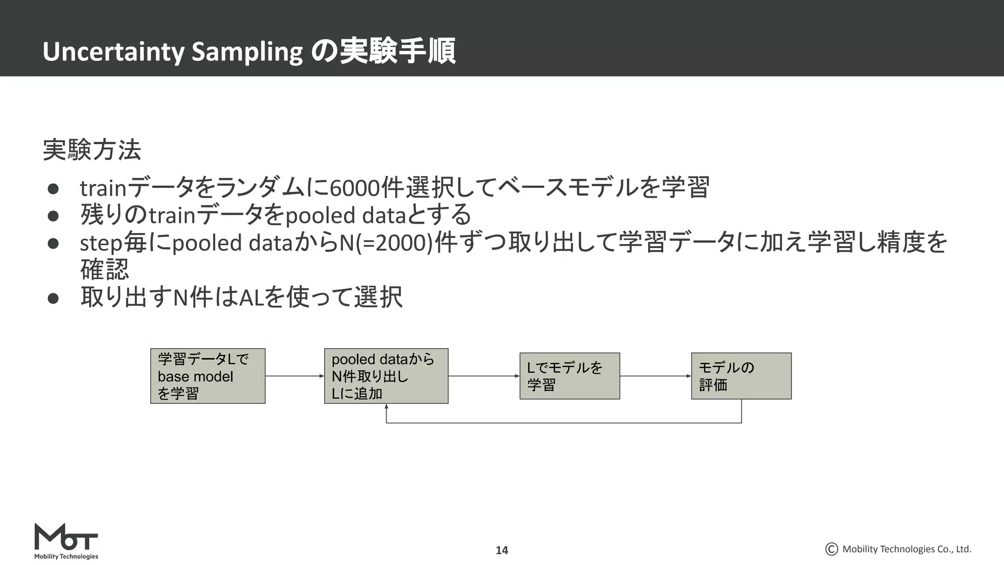 Mobility Technologies Co., Ltd.
実験方法
● trainデータをランダムに6000件選択してベースモデルを学習
● 残りのtrainデータをpooled dataとする
● step毎にpooled dataからN(=2000)件ずつ取り出して学習データに加え学習し精度を
確認
● 取り出すN件はALを使って選択
Uncertainty Sampling の実験手順
14
モデルの
評価
学習データLで
base model
を学習
Lでモデルを
学習
pooled dataから
N件取り出し
Lに追加
 