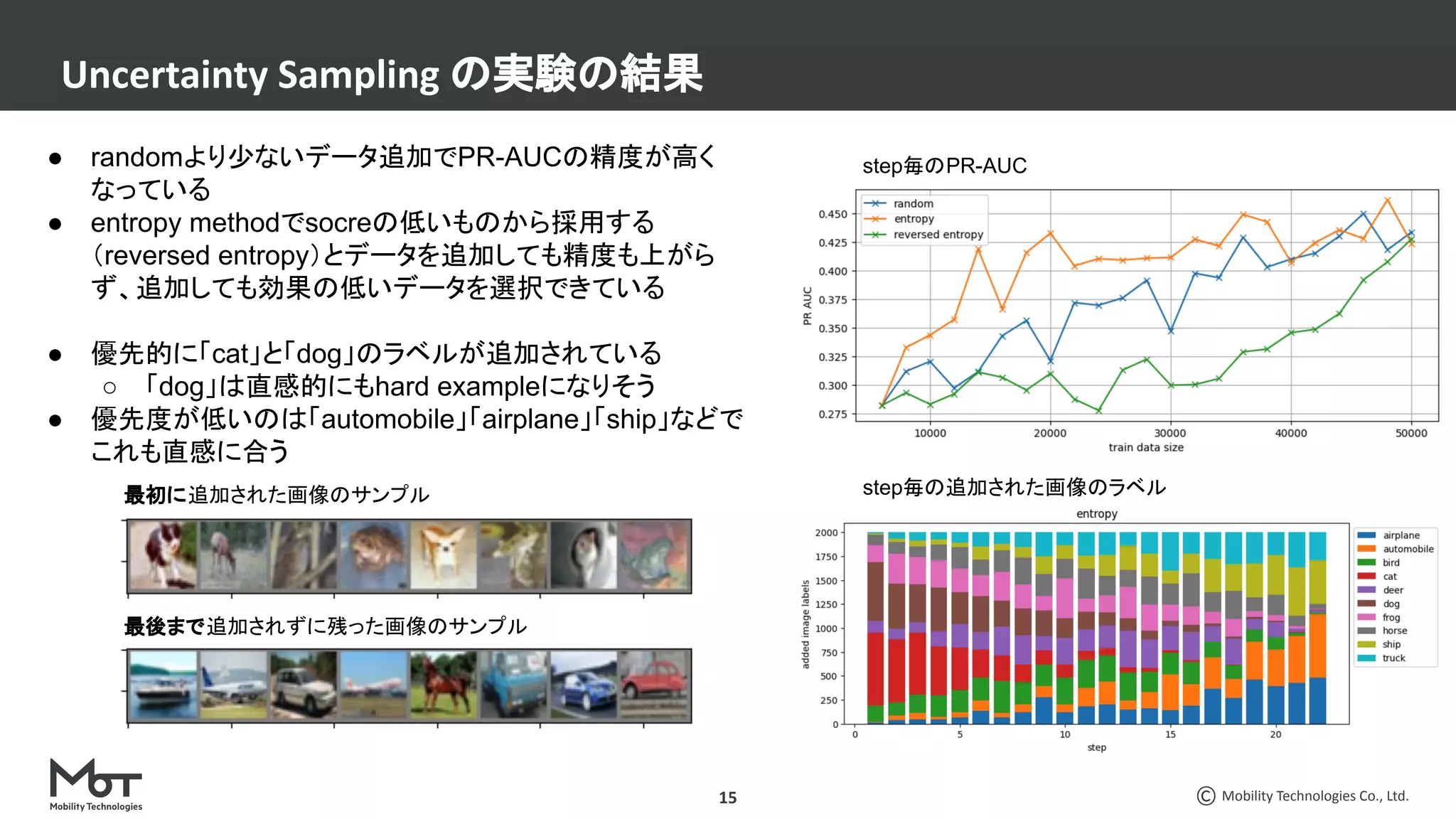 Mobility Technologies Co., Ltd.
Uncertainty Sampling の実験の結果
15
step毎のPR-AUC
step毎の追加された画像のラベル
最初に追加された画像のサンプル
最後まで追加されずに残った画像のサンプル
● randomより少ないデータ追加でPR-AUCの精度が高く
なっている
● entropy methodでsocreの低いものから採用する
（reversed entropy）とデータを追加しても精度も上がら
ず、追加しても効果の低いデータを選択できている
● 優先的に「cat」と「dog」のラベルが追加されている
○ 「dog」は直感的にもhard exampleになりそう
● 優先度が低いのは「automobile」「airplane」「ship」などで
これも直感に合う
 