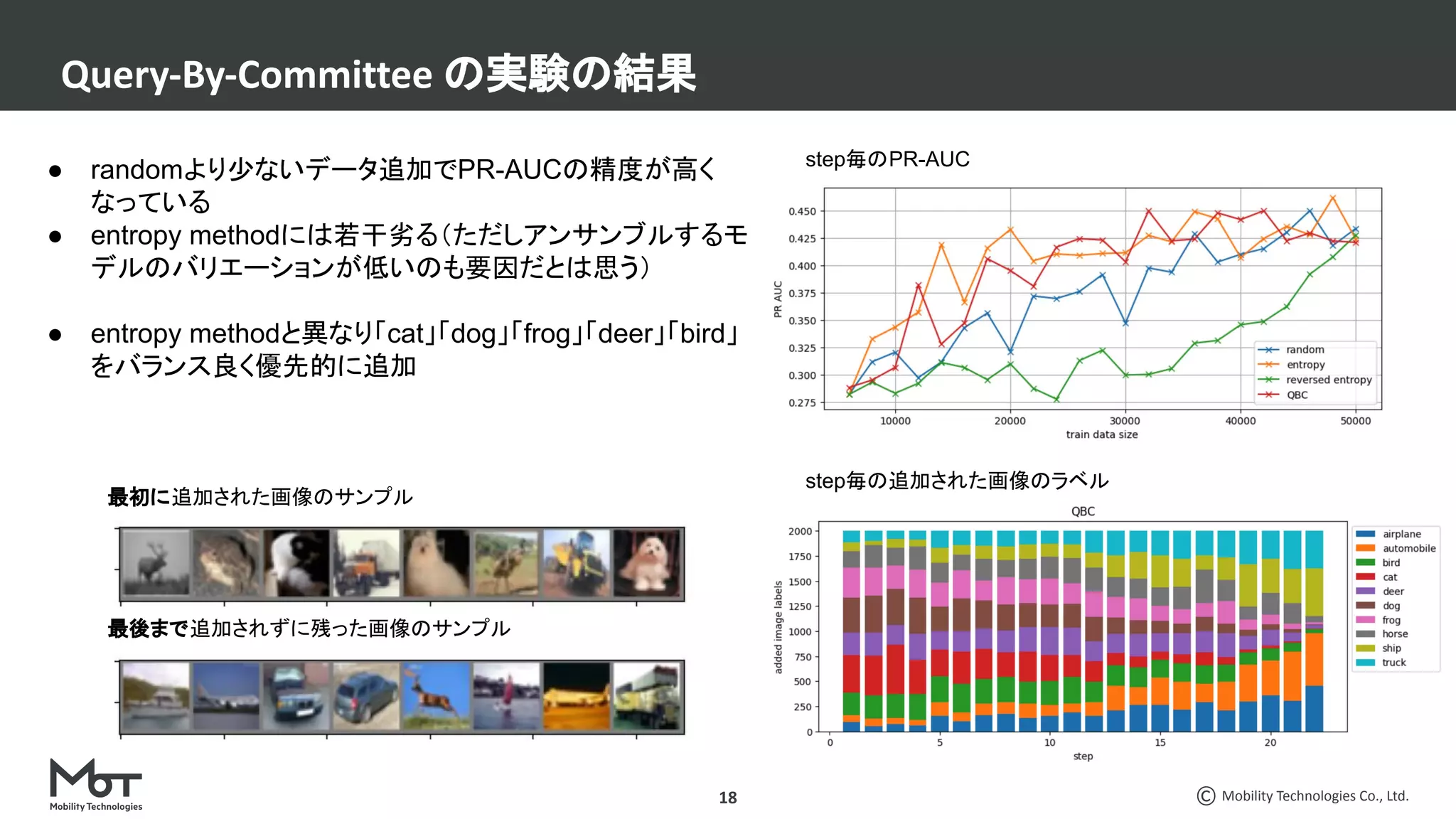 Mobility Technologies Co., Ltd.
Query-By-Committee の実験の結果
18
step毎のPR-AUC
step毎の追加された画像のラベル
最初に追加された画像のサンプル
最後まで追加されずに残った画像のサンプル
● randomより少ないデータ追加でPR-AUCの精度が高く
なっている
● entropy methodには若干劣る（ただしアンサンブルするモ
デルのバリエーションが低いのも要因だとは思う）
● entropy methodと異なり「cat」「dog」「frog」「deer」「bird」
をバランス良く優先的に追加
 