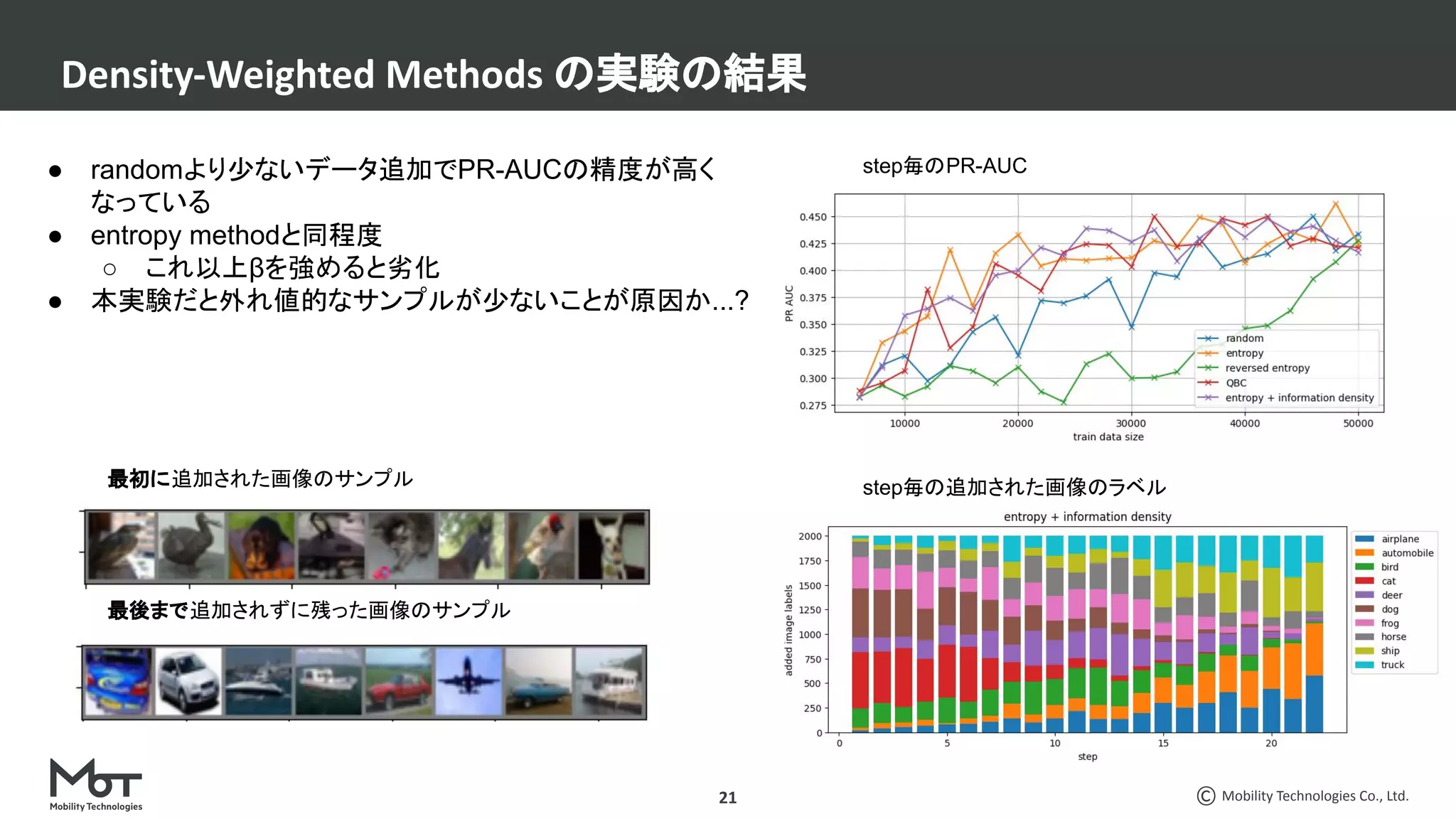 Mobility Technologies Co., Ltd.
Density-Weighted Methods の実験の結果
21
step毎のPR-AUC
step毎の追加された画像のラベル
最初に追加された画像のサンプル
最後まで追加されずに残った画像のサンプル
● randomより少ないデータ追加でPR-AUCの精度が高く
なっている
● entropy methodと同程度
○ これ以上βを強めると劣化
● 本実験だと外れ値的なサンプルが少ないことが原因か...?
 